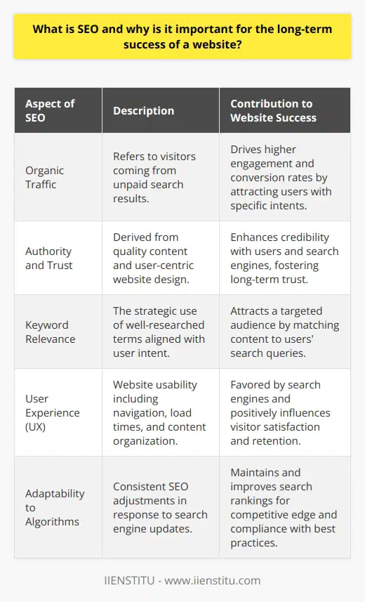 Search Engine Optimization, or SEO, is a multifaceted digital marketing tactic that's essential for the visibility and discoverability of any website in search engines. By optimizing different aspects of a website – its content, structure, and on-page and off-page elements – a site's ranking in search results can significantly improve. This increased visibility can have a profound impact on the success of the website over time.One of the key reasons for SEO's importance is its contribution to organic traffic. This kind of traffic is invaluable, comprising users who are actively searching for information or products, leading to higher engagement and conversion rates compared to traffic derived from paid advertising. As most users tend to click on the first few search results, SEO can be the difference between a website being noticed or ignored.SEO's value also extends to the authority and trustworthiness it can afford a website. As search engines have become more sophisticated, they're better able to evaluate the quality of a website’s content, its relevance to the user's search query, and the site’s overall user experience. High-quality content that addresses the needs and questions of users, paired with a well-functioning, secure, and mobile-friendly website, builds trust with users and search engines alike.Moreover, keywords serve as the connective tissue between what users are searching for and the content presented by a website. By strategically using relevant, well-researched keywords, a website can attract a targeted audience. However, keyword usage has evolved from mere repetition to a focus on user intent and content relevance – it's no longer just about what users search for, but why they search for it.The modern SEO landscape also requires a focus on the user experience. A site that is optimized for user experience is one that is easy to navigate, loads quickly, and provides valuable content organized in a logical structure. Search engines favor websites that offer a good user experience, as this is also indicative of the quality of the website.Additionally, search engines are in a constant state of evolution, with regular algorithm updates designed to improve the quality of search results. These changes can have a significant impact on search rankings, making a sustained SEO effort a necessity to keep up with the competition or avoid being penalized for outdated tactics.In essence, SEO isn’t a one-time task, but a continual process of refinement and adjustment in response to changes in user behavior, competition, and search engine practices. Excellent SEO work recognizes the importance of providing value to the user, which in turn, builds the foundation for long-term success.In summary, the long-term success of a website in the competitive online space is heavily reliant on effective SEO strategies. Well-executed SEO not only drives organic, high-intent traffic but improves user experience, builds credibility, and ensures a website’s resilience to search engine algorithm changes. Ignoring SEO would be to miss out on the immense potential benefits it holds for the online visibility and growth of any website.