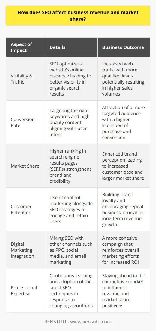 Search Engine Optimization, more commonly known as SEO, is an essential digital marketing strategy that has a profound effect on business revenue and market share. SEO primarily focuses on improving a website’s visibility in organic search engine results with the aim of driving more traffic to the site. The subsequent impact on revenue and market share can be substantial and multifaceted.**Impact on Revenue**When SEO strategies are effectively implemented, they lead to an increased presence on the internet, making it more likely that potential customers will find the business's website. This visibility is crucial as it correlates with increased web traffic. When more qualified leads visit a website, it enhances the chances of these visits turning into sales.Organic traffic is incredibly valuable for businesses because users who find a website through a search engine are often looking for specific products or services, making them more likely to complete a purchase. By targeting the right keywords and producing high-quality content that aligns with user intent, businesses can attract a more targeted audience, which typically has a higher conversion rate.**Enhancing Market Share**A direct impact of a robust SEO strategy is improved market share. By securing a top position in SERPs, a business can dramatically increase its online visibility, strengthening its brand in the digital space. High-ranking websites are perceived as more trustworthy and credible, which can sway user preference and lead to a competitive advantage in the market.Being visible on the first page of search results means that a business is more likely to be chosen over its competitors. This greater share of visibility translates into a higher probability of clicks, which can in turn lead to an increased customer base and therefore a larger share of the market.SEO not only helps businesses capture a larger audience but also helps in retaining that audience. Through the intelligent use of content marketing integrated with SEO, businesses can keep users engaged, building brand loyalty and encouraging repeat business, which is vital for long-term revenue growth.**Integrating SEO with Comprehensive Digital Marketing**To unlock the true potential of SEO in driving revenue and market share, it is crucial to integrate it with a wider digital marketing strategy. This could include combining SEO with pay-per-click (PPC) advertising, social media marketing, and email marketing for a synergistic effect. Each channel can reinforce the others, creating a more cohesive and effective overall campaign.Businesses looking to leverage SEO to its fullest should consider investing in professional training or services. Knowledge in this area is vital as search engines continuously update their algorithms. Professional training, for instance, from organizations like IIENSTITU, can provide the latest SEO techniques and insights, helping businesses stay ahead of the curve and effectively influence their revenue and market share.In conclusion, SEO has a direct and measurable impact on business revenue and market share. By increasing website visibility and traffic, businesses can enhance their chances of boosting sales figures. Moreover, by achieving and maintaining a strong position in SERPs, they can secure and expand their portion of the market. SEO is a dynamic and complex field, but with the right approach and expertise, it is a fundamental tool in the arsenal of digital marketing strategies that propel businesses toward greater profitability and growth.