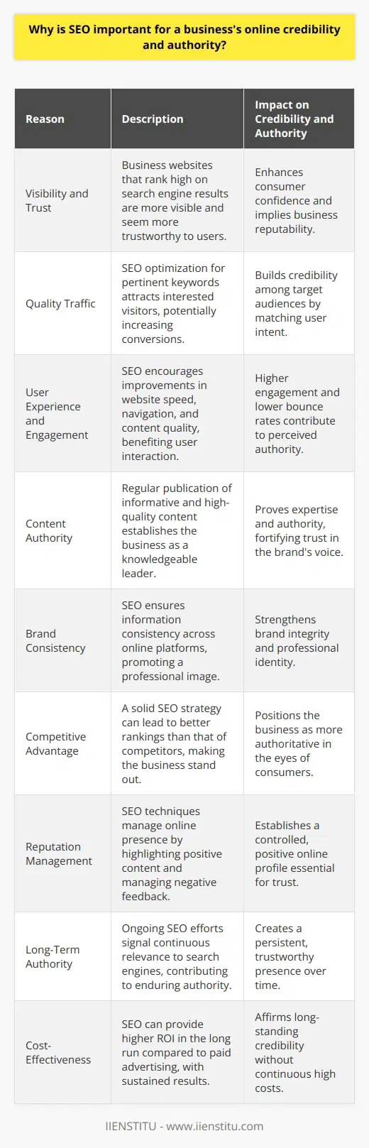 SEO is critical for a business's online credibility and authority for several reasons:1. **Visibility and Trust**: High rankings in search engine results can greatly increase the visibility of a business's website. When a website appears on the first page of search results, potential customers are more likely to trust it over others. This top placement often implies that the business is a reputable source in its field.2. **Quality Traffic**: Effective SEO brings in more relevant traffic to a website. By optimizing for the right keywords, businesses can attract visitors who are actually interested in their products or services. This not only increases the chance of conversions but also helps build the brand's credibility among its target audience.3. **User Experience and Engagement**: SEO is not just about keywords; it's also about creating a better user experience. Search engines favor websites that load quickly, are easy to navigate, and provide valuable content. By focusing on these factors, businesses can improve engagement, lower bounce rates, and establish authority.4. **Content Authority**: Regularly publishing high-quality content that is informative and valuable to your audience can establish a business as an authority in its field. This content-marketing aspect of SEO helps to build credibility by demonstrating expertise and providing users with the answers they're searching for.5. **Brand Consistency**: SEO can help maintain brand consistency across all online platforms. By ensuring that a business's name, address, phone number, and other important information are consistent and accurate, SEO contributes to a professional and trustworthy brand image.6. **Competitive Advantage**: A robust SEO strategy can provide a competitive advantage in the marketplace. If a business ranks higher than its competitors in search results, it can be seen as more credible and authoritative by comparison.7. **Reputation Management**: SEO techniques can be used for online reputation management, to push down negative content, and promote positive reviews and testimonials. This helps maintain a positive online presence, which is crucial for credibility.8. **Long-Term Authority**: While paid ads offer immediate visibility, SEO builds a lasting online presence. Consistent efforts in SEO signal to search engines that a website remains relevant and authoritative over time, which can compound its credibility.9. **Cost-Effectiveness**: Compared to paid advertising, SEO can be more cost-effective in the long run. Building organic search presence might take more time, but it typically offers a higher return on investment and contributes to sustained credibility and authority.In summary, SEO is a fundamental tool for building and maintaining a business's online credibility and authority. It improves visibility, fosters trust through enhanced user experiences, demonstrates expertise with quality content, and aids in reputation management. To remain competitive and authoritative in the online landscape, businesses must recognize the importance of a strong, strategic approach to SEO.