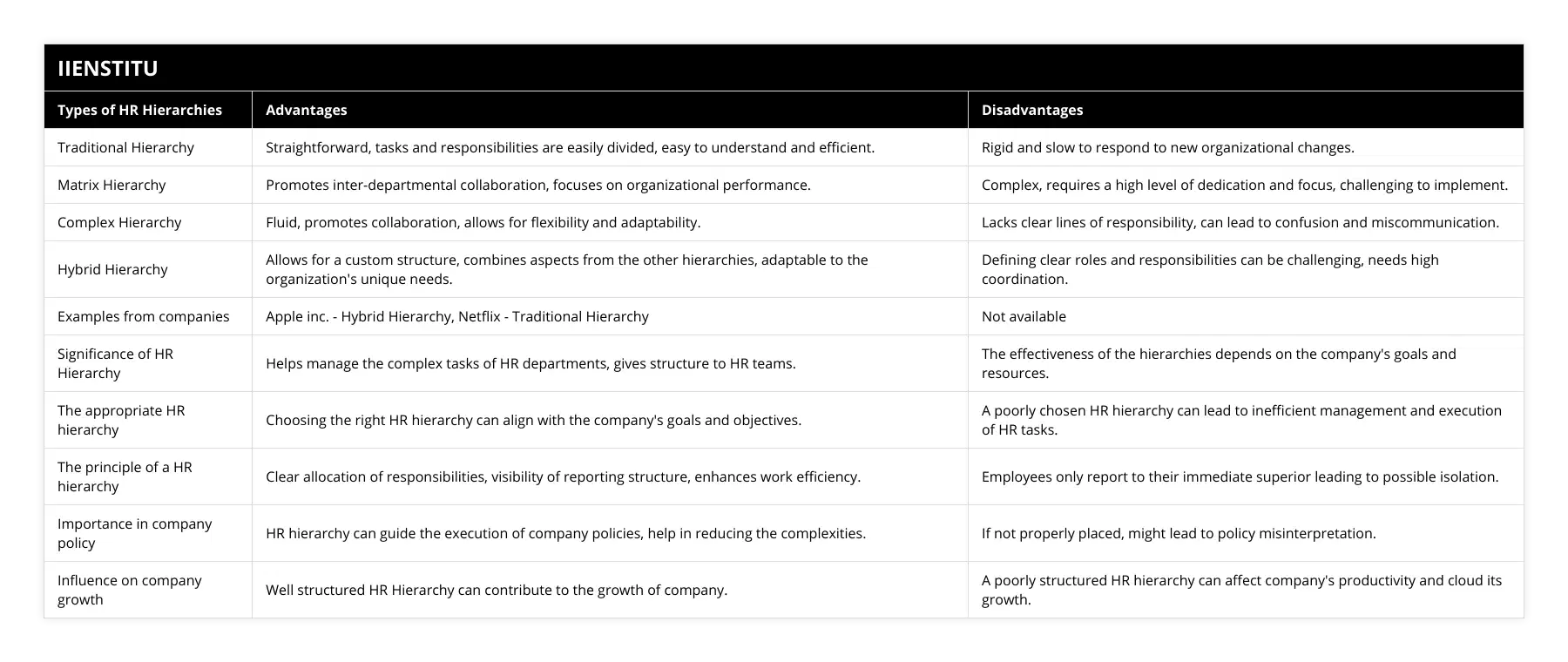 Traditional Hierarchy, Straightforward, tasks and responsibilities are easily divided, easy to understand and efficient, Rigid and slow to respond to new organizational changes, Matrix Hierarchy, Promotes inter-departmental collaboration, focuses on organizational performance, Complex, requires a high level of dedication and focus, challenging to implement, Complex Hierarchy, Fluid, promotes collaboration, allows for flexibility and adaptability, Lacks clear lines of responsibility, can lead to confusion and miscommunication, Hybrid Hierarchy, Allows for a custom structure, combines aspects from the other hierarchies, adaptable to the organization's unique needs, Defining clear roles and responsibilities can be challenging, needs high coordination, Examples from companies, Apple inc - Hybrid Hierarchy, Netflix - Traditional Hierarchy, Not available, Significance of HR Hierarchy, Helps manage the complex tasks of HR departments, gives structure to HR teams, The effectiveness of the hierarchies depends on the company's goals and resources, The appropriate HR hierarchy, Choosing the right HR hierarchy can align with the company's goals and objectives, A poorly chosen HR hierarchy can lead to inefficient management and execution of HR tasks, The principle of a HR hierarchy, Clear allocation of responsibilities, visibility of reporting structure, enhances work efficiency, Employees only report to their immediate superior leading to possible isolation, Importance in company policy, HR hierarchy can guide the execution of company policies, help in reducing the complexities, If not properly placed, might lead to policy misinterpretation, Influence on company growth, Well structured HR Hierarchy can contribute to the growth of company, A poorly structured HR hierarchy can affect company's productivity and cloud its growth