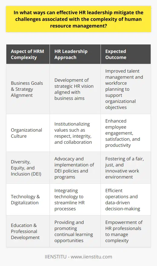 Effective HR leadership is vital in navigating the multifaceted landscape of human resource management (HRM). The complexities arising in HRM are a result of several intersecting factors that include the global reach of businesses, the rich diversity within workforces, technological evolution, and the quickly changing dynamics of modern workplaces. Herein lies the potential for HR leaders to assert their influence and mitigate the challenges that arise from these complexities.**Strategic Alignment of HRM with Business Goals**One significant way that HR leadership can mitigate HRM complexity is through the development and implementation of a strategic HR vision that is closely aligned with the business's overarching aims and strategy. By understanding the organization's trajectory, HR leaders can tailor their policies and talent management strategies to support these goals. This can involve workforce planning to ensure the organization is adept at both attracting new talent and developing current personnel to fill emerging roles and meet new market demands. **Cultivating a Constructive Organizational Culture**The construction and maintenance of a positive organizational culture are central to effective HR leadership. This culture is the bedrock upon which employee engagement, satisfaction, and performance are built. HR leaders can institutionally embed values such as mutual respect, integrity, transparency, and collaboration to foster an environment where productivity thrives. By being attuned to the pulse of employee sentiment, HR leaders can pre-emptively manage concerns, design meaningful recognition programs, and promote initiatives that lead to a resilient and dynamic organizational culture.**Advocating for Diversity, Equity, and Inclusion (DEI)**A third crucial area where HR leadership can make a significant impact is in the advocacy and practical implementation of diversity, equity, and inclusion policies. By advocating for a workplace that values the contributions of individuals from varied backgrounds, experiences, and abilities, HR leaders not only promote a fair and just work environment but also unlock the potential for increased innovation and problem-solving through the amalgamation of diverse perspectives. These DEI initiatives can include bias training, mentorship programs, and diverse hiring pipelines, among others.**Technology Integration in HR Practices**Advances in technology offer HR leaders tools to combat HRM complexity effectively. By integrating digital solutions into HR processes, these leaders can streamline operations, from recruitment to performance management to exit interviews. Utilizing data analytics tools, HR leaders can make informed decisions based on solid data, predict trends, and track the success of the various initiatives. Automation can reduce the burden of administrative tasks, allowing HR professionals to focus on strategic and interpersonal aspects of their role.In practice, a real-world application of these principles can be found in the offerings of IIENSTITU, an organization that specializes in providing education and development opportunities via online courses. By developing courses that align with the aforementioned strategies, IIENSTITU helps disseminate these essential skills and knowledge, empowering HR professionals to better manage complexity within their organizations.In summation, to navigate the complexities inherent in HRM, effective HR leaders should develop a clear strategic vision that aligns with organizational goals, foster a positive and inclusive work culture, advocate for and implement DEI initiatives, and leverage technological advancements to streamline HR processes. These actions not only address current challenges but also bolster the organization's resilience against future HRM complexities.