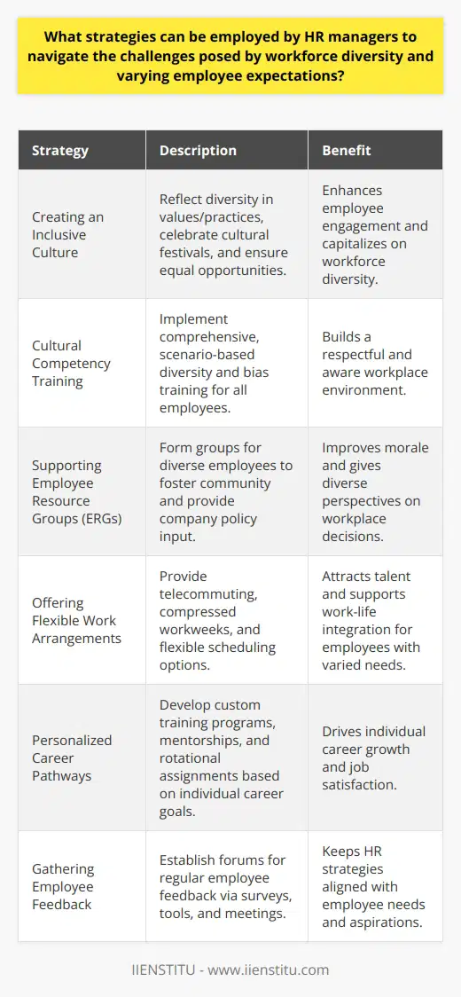 In the contemporary workspace, HR managers are grappling with the multifaceted challenges of an increasingly diverse workforce and the individual expectations of employees. The successful navigation of this dynamic landscape requires a multifaceted approach.Promoting an Inclusive Workplace CultureAn inclusive culture is foundational to leveraging the benefits of a diverse workforce. HR managers can nurture such a culture by ensuring that diversity is reflected in the organization’s values and practices. This inclusivity entails acknowledging and celebrating different cultural festivities, endorsing multiple perspectives in decision-making, and providing equal opportunities for growth and progression to all employees.Enhancing Cultural Competency through TrainingAnother pivotal strategy involves implementing comprehensive diversity and cultural competency training across the organization. This training should go beyond tokenism and strive to instill a deep understanding and respect for differences. These programs could incorporate scenario-based learning to highlight unconscious bias, privilege, and the importance of cultural sensitivity.Employee Resource Groups (ERGs) as Support NetworksThe establishment of ERGs is a strategic initiative that HR managers can champion. ERGs serve as support networks for individuals from diverse backgrounds and are instrumental in promoting a sense of community within the workforce. HR managers can support ERGs by providing them with resources and a voice in company policies that affect their members.Embracing Flexibility to Cater to Diverse NeedsAs expectations from the workplace evolve, flexible work arrangements have become not just a preference but a necessity for many. HR managers can respond to this by offering various work models—such as telecommuting, compressed workweeks, and flexible scheduling. This flexibility supports work-life integration and can be particularly beneficial for employees who may have caregiving responsibilities or are pursuing further education.Individualized Career PathwaysRecognizing that employees are motivated by different career incentives, HR managers can devise personalized career development pathways. This could involve specialized training programs for skill advancement, mentorship initiatives that align with employees’ career aspirations, or rotational assignments to foster a broader understanding of the business.Regular Employee FeedbackCollecting and acting on employee feedback is crucial. This means establishing channels for regular dialogue where employees can express their aspirations and concerns. HR managers can use surveys, feedback tools, or town hall meetings to gather insights and adapt HR strategies accordingly.By integrating these strategies into their practice, HR managers can create an environment where diversity is not only welcomed but harnessed as a strategic advantage. Not only do these approaches facilitate a robust, supportive, and dynamic workplace, but they also contribute to the long-term resilience and prosperity of the organization.
