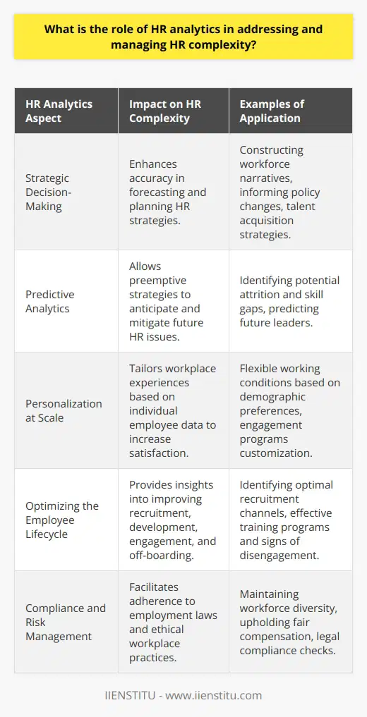 HR analytics has emerged as an invaluable resource for human resource departments facing an ever-growing complexity in their roles. Organizations today grapple with intricate dynamics such as a diverse workforce, evolving employment legislations, and multifaceted work environments. At the heart of navigating this complexity is the capacity to harness data to drive strategic decisions, personalize employee experiences, and anticipate future HR challenges.**Strategic Decision-Making Enhanced by Data**A foundational role of HR analytics is to buttress the strategic decision-making process. The interpretation of vast amounts of data related to recruitment, employee performance, retention rates, and other HR-related metrics helps in constructing a narrative around the workforce. Detailed analytics convert raw data into actionable insights that inform policy changes, talent acquisition strategies, and organizational development plans. This eliminates much of the guesswork from HR strategy and policy-making, allowing more accurate forecasting and planning.**Targeted HR Interventions through Predictive Analytics**HR analytics does not only decipher existing conditions but also predicts future trends. Advanced predictive models can indicate potential employee attrition, help anticipate skill gaps, and even identify future leaders within the organization. This predictive power enables HR practitioners to be proactive rather than reactive, crafting preemptive strategies that address issues before they escalate. By identifying patterns that lead to turnover, for instance, HR can improve hiring processes, enhance employee engagement programs, and develop better retention strategies.**Personalization at Scale**Attracting and retaining talent in the modern economy often requires a level of personalization that was previously unseen. HR analytics enables this by dissecting employee feedback, performance reviews, and engagement survey results to tailor the workplace experience to individual needs. For instance, analyzing data surrounding employee benefits and engagement levels may lead to creating more flexible working conditions for a demographic that values work-life balance. This level of personalization can lead to higher employee satisfaction and loyalty, thus reducing turnover and the costs associated with it.**Optimizing the Employee Lifecycle**The employee lifecycle, from onboarding to exit, is full of complexities that HR professionals must manage. HR analytics can illuminate each stage of this lifecycle, providing insights into how best to recruit, onboard, develop, and eventually off-board employees. With the right analytics, an organization can identify the optimal channels for recruitment, the most effective training programs for skill development, and the warning signs of disengagement that could lead to an employee's departure.**Addressing Compliance and Risk Management**In an era where employment laws and regulations are in constant flux, HR analytics can serve as a navigational tool for compliance and risk management. HR departments can use analytics to ensure that they are meeting legal requirements, maintaining workforce diversity, and upholding equal pay for equal work—thereby mitigating legal risks and promoting an ethical workplace culture.**Conclusion**In conclusion, HR analytics stands at the forefront of managing HR complexity, embracing the multiplicity of data to make informed and strategic decisions, offering personalized workforce solutions, predicting future workforce challenges, and promoting compliance with evolving regulations. By leveraging the power of HR analytics, human resource professionals are better equipped to navigate the intricate labyrinth of modern HR challenges, driving their organizations toward greater efficiency, adaptability, and innovation in their human capital management practices.