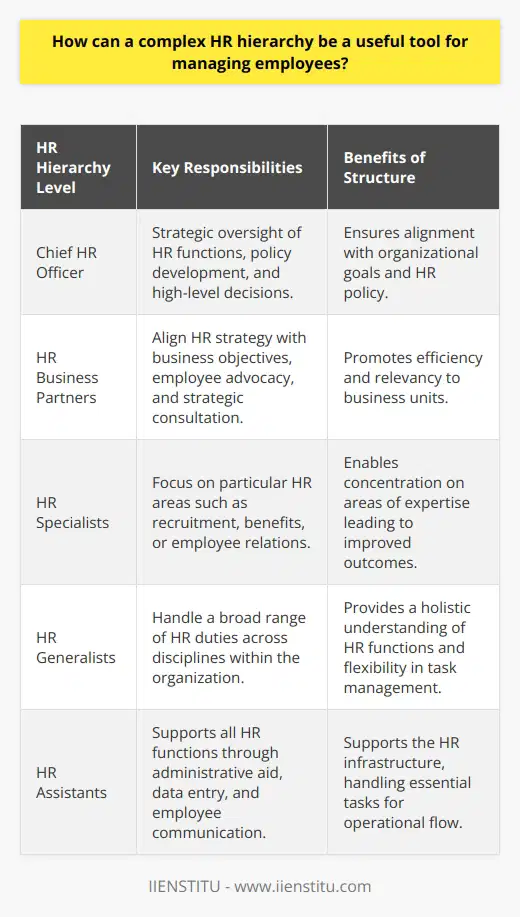 Complex HR hierarchies are essential tools in addressing the multifaceted nature of employee management. They systemize the process of HR administrations, promoting efficiency in handling diverse workplace issues. An illustrative structure would involve hieratical levels such as the Chief HR Officer at the helm, followed by secondary and tertiary tiers of management, which could include HR business partners, specialists, generalists, and assistants. The utility of this setup lies in its organized approach, facilitating a division of labor that allows HR professionals to concentrate on their areas of expertise, whether it’s recruitment, benefits management, employee relations, or compliance. For instance, an HR specialist focused on talent acquisition can hone in on crafting strategies for recruitment without being overburdened by unrelated tasks.Furthermore, accountability is embedded in a hierarchical framework, fostering a climate where HR personnel are answerable to their immediate superiors. This chain of command ensures that actions taken by HR representatives are aligned with organizational goals and HR policy, providing a clear path for escalation and resolution of complex issues. Despite these benefits, the potential for communication breakdowns within complex hierarchies should not be underestimated. Layered structures may inadvertently lead to silos where information is isolated, and responsiveness to employee needs is diminished. As such, a proactive approach to maintaining open channels of communication is vital. This involves regular trainings and meetings to reinforce the vision and role clarity amongst HR team members. Moreover, an effective HR hierarchy must embody a certain agility to adapt to the organization's evolving needs. Regular assessments and readjustments to the hierarchy may be necessary to address emerging challenges or to streamline operations further.In essence, a well-designed and well-managed complex HR hierarchy can optimize employee management by leveraging specialized skills, ensuring accountability, and maintaining strategic oversight of an organization’s workforce. Hence, while it can be a double-edged sword, the benefits of a complex HR hierarchy stand to significantly outweigh any detriments when attention is paid to effective communication and the hierarchy’s continual refinement.
