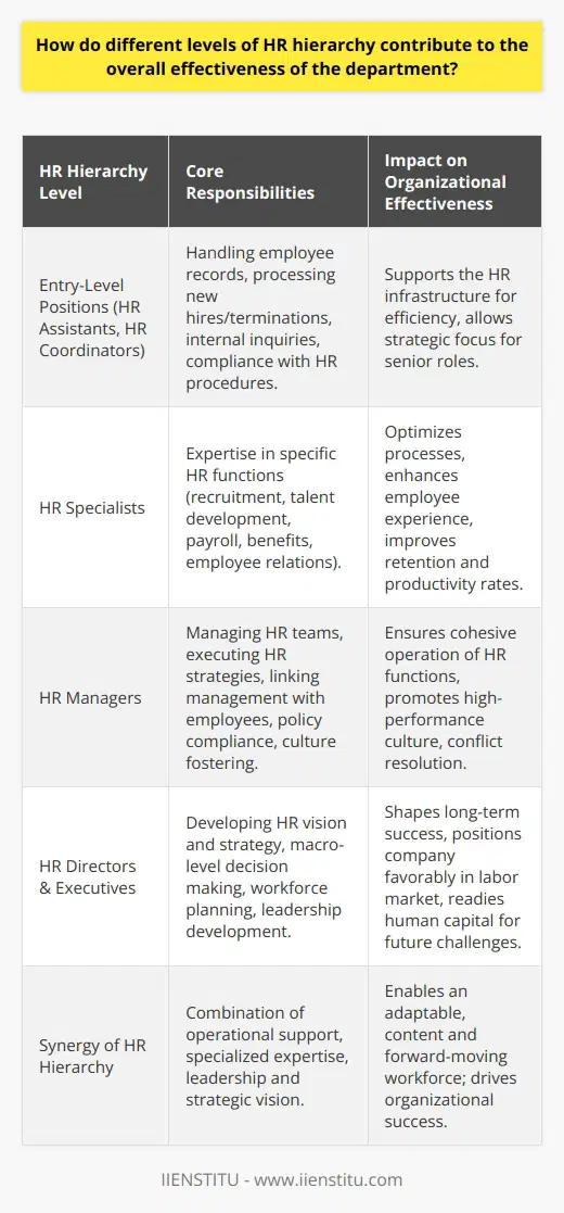 The Human Resources (HR) department is instrumental in nurturing a company's workforce and aligning employee goals with organizational objectives. The effectiveness of an HR department is contingent upon a structured HR hierarchy where each level contributes to the optimal functioning of the department, from strategizing to implementation of HR practices.**Entry-Level HR Positions**At the base of the HR hierarchy are entry-level positions such as HR Assistants and HR Coordinates. These roles are typically responsible for administrative tasks that form the backbone of HR operations. Functions include handling employee records, processing paperwork for new hires or terminations, responding to internal inquiries, and ensuring compliance with HR procedures. Their work supports the broader HR team and allows for a more efficient allocation of tasks, freeing up time for higher-level strategic planning and decision-making.**HR Specialists**Above entry-level roles stand HR specialists who lend their expertise to specific HR functions like recruitment, talent development, payroll, benefits, and employee relations. Specialists inject a depth of knowledge into their areas, working to optimize processes such as the recruitment cycle, employee incentives, and training programs. They focus on enhancing the employee experience and are critical in identifying and implementing best practices within their domains. Their ability to deepen employee engagement and satisfaction directly correlates to improved retention and productivity rates.**HR Managers**HR Managers provide the leadership necessary to galvanize specialist and entry-level roles into a cohesive force. Their responsibilities extend beyond functional expertise to include managing HR teams, developing and executing HR strategies that support organizational goals, and serving as a link between management and employees. Managers ensure policies are not only compliant with laws but also foster a culture of high performance. They are key to conflict resolution, championing employee welfare, and enabling an environment where employees and the enterprise can thrive.**HR Directors and Executives**At the helm are the HR Directors and Executives who bear the responsibility for the overarching HR vision and strategy. Their roles entail macro-level decision-making that impacts the organization's long-term success, from workforce planning to leadership development and cultural stewardship. Directors and executives must foresee potential HR challenges and spearhead initiatives that position the company favorably in the labor market. They are crucial in facilitating change management and ensuring that the company's human capital is ready to meet future business challenges.**The Synergy of the HR Hierarchy**Each level within the HR hierarchy adds distinctive value. Entry-level personnel ensures operational fluidity, specialists offer in-depth proficiency, managers lead and strategize, and directors/executives champion the broader HR vision. This tiered structure enables the HR department to operate effectively, balancing day-to-day tasks with long-term planning. When each level functions optimally, the result is a dynamic HR department capable of adapting to new trends, maintaining a content workforce, and propelling the company forward.Effective HR departments are essential for cultivating a productive and satisfied workforce, which, in turn, drives organizational success. By recognizing the interconnected roles within the HR hierarchy, companies can leverage their HR capabilities to maintain a competitive edge in the marketplace and achieve their strategic objectives.