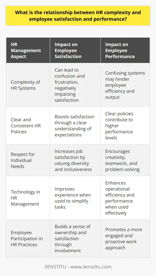 The relationship between HR complexity and employee satisfaction and performance is an intricate one, as each element can either facilitate or hinder an organization's operational efficiency and workplace harmony. The subtleties of human resources management can profoundly affect how employees perceive their roles, opportunities, and value within the company.Complex HR systems, although sometimes necessary to handle various aspects of modern business operations, can lead to confusion and frustration among employees if not implemented thoughtfully. The spectrum of HR-related processes—ranging from hiring to performance reviews, payroll, benefits management, compliance, and employee development—may present challenges if they are overly intricate or lack transparency.When HR policies are clear, consistent, and facilitate rather than obstruct employee engagement, the outcome is typically a boost in employee satisfaction. Satisfied employees are more likely to be invested in their jobs, show loyalty to their employer, and perform at higher levels. Furthermore, when employees feel that their individual needs and differences are respected and valued—as demonstrated by fair and inclusive HR practices—they often exhibit greater creativity, teamwork, and problem-solving abilities.An effective approach to managing HR complexity with a view to enhancing employee satisfaction might include:1. Continual Assessment and Refinement: Regularly reviewing HR policies and procedures to ensure they are current and serve the intended purpose without creating unnecessary hurdles for employees. 2. Leveraging Technology Wisely: Utilizing HR management software to streamline operations but doing so in a way that enhances rather than complicates the user experience for both HR professionals and other staff members.3. Balance Standardization with Flexibility: Developing standardized procedures to create a clear structure while also allowing for flexibility to address individual circumstances and foster a sense of fairness.4. Promoting Understanding: Offering workshops, training sessions, and easily accessible resources to help employees navigate HR processes and understand their rights and responsibilities within the company.5. Employee Participation: Encouraging feedback and suggestions from employees regarding HR practices to identify points of friction and gather innovative ideas for improvement.Organizations that view HR complexity through the lens of employee experience—seeking to reduce confusion and provide clarity—tend to cultivate environments that promote higher satisfaction and stronger performance. By taking a proactive stance on refining HR processes, companies can demonstrate their commitment to their workforce, leading to a mutually beneficial relationship that drives individual and organizational success.