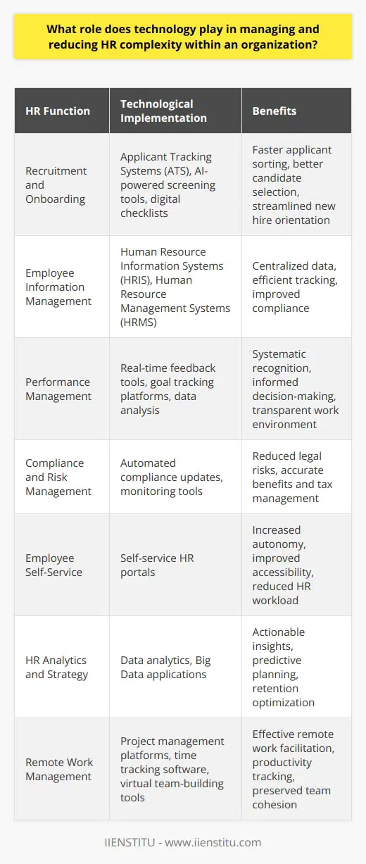 Technological advancements have significantly altered the landscape of Human Resources (HR), offering innovative solutions to complex challenges faced by organizations. Implementing technology in HR management has multiple benefits that revolve around improving efficiency, reducing errors, and enabling strategic focus. Here, we explore how technology contributes to easing HR complexities:**Streamlining Recruitment and Onboarding**Recruitment processes can be lengthy and complicated, but technology simplifies it through Applicant Tracking Systems (ATS) and AI-powered screening tools. These facilitate quicker sorting of applicants and identification of the most suitable candidates. For onboarding, digital checklists and automated processes ensure a smooth introduction for new hires, eliminating much of the paperwork and manual coordination that traditionally burdens HR departments.**Efficient Management of Employee Information**HR Information Systems (HRIS) or Human Resource Management Systems (HRMS) are pivotal in organizing and managing employee information. Through centralized databases, HR teams can access and update employee records, keeping track of attendance, performance, and personal data efficiently. This prevents data discrepancies, reduces the risk of compliance issues, and enables HR professionals to retrieve information rapidly when needed.**Performance Management and Recognition Programs**Technology enables organizations to implement comprehensive performance management systems that provide real-time feedback, goal tracking, and recognition mechanisms. This not only enhances employee motivation by acknowledging their achievements more systematically but also simplifies the performance review process. HR leaders can analyze data from these systems to inform promotions, raises, and development opportunities, contributing to a more transparent and meritocratic work environment.**Compliance and Risk Management**HR is a sphere heavily influenced by legal compliance and regulations, which can vary widely across different jurisdictions. Technology supports HR teams in keeping up-to-date with these requirements and automatically applying them to relevant processes. This is particularly crucial for managing employee benefits, tax filings, and labor law adherence, where inaccuracies can lead to severe penalties.**Enhanced Employee Experience through Self-Service Portals**Today’s workforce expects a level of autonomy and accessibility to their personal and professional information. Self-service HR portals empower employees to manage their personal data, benefits, and absence requests, and access company policies, which fosters a sense of independence and saves time for HR professionals who might otherwise handle these tasks.**Leveraging HR Analytics for Strategic Insights**Advances in analytics and Big Data provide HR leaders with actionable insights, enabling them to make evidence-based decisions about talent acquisition, workforce planning, and employee retention strategies. This aspect of technology is especially crucial as it shifts the role of HR from administrative to strategic, allowing for planning that is predictive rather than reactive.**Navigating the Challenges of Remote Work**Remote work brings a unique set of challenges; however, technology equips HR managers with tools to navigate these effectively. Project management platforms, time tracking software, and virtual team-building activities are just some examples. Remote management tools not only support flexible work arrangements but also help HR monitor productivity and ensure collaboration isn’t hindered by physical distance.In an increasingly complex corporate world, technology offers clarity and simplicity in HR management. It serves as a foundation for companies to build streamlined processes, focus on strategic initiatives, and foster a robust organizational culture that attracts and retains top talent. As organizations look to the future, the successful integration and utilization of technological tools will be a key determinant of their HR efficacy and overall success.