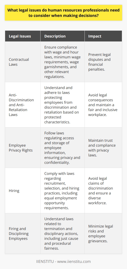 When making decisions, Human Resources (HR) professionals need to consider several legal issues that can impact their employees and overall business operations. These legal considerations are crucial in areas such as hiring, firing, disciplining employees, administering benefits, and enforcing company policies.One of the key areas that HR professionals must understand is contractual laws. Employers and employees often enter into agreements regarding wages, hours, benefits, and other labor-related matters. It is essential for HR professionals to ensure that all contractual arrangements comply with applicable laws, including wage and hour laws, minimum wage requirements, wage garnishments, and other relevant regulations. They must also have a thorough understanding of rules governing work hours, vacation, sick leave, personal time, and accrual policies.Another important aspect that HR professionals must be familiar with is anti-discrimination and anti-retaliation laws. These laws provide various protections to employees, both current and prospective. Discrimination or retaliation against individuals based on protected characteristics can have serious legal consequences. Therefore, HR professionals need to exercise caution and discretion when making decisions in these areas to ensure compliance with the law.Additionally, HR professionals need to consider employee privacy rights. There are laws in place that regulate the access and storage of employee information. Companies are generally prohibited from accessing their employees' private information without their knowledge and consent. HR professionals must be aware of these privacy laws and ensure that their practices align with the legal requirements.In summary, HR professionals have a responsibility to understand and take into account the legal issues associated with decision-making. This includes knowledge of applicable laws, adherence to contractual agreements, consideration of employee rights, and compliance with privacy laws. By prioritizing these legal considerations, HR professionals can make informed decisions that benefit both the employees and the organization as a whole.
