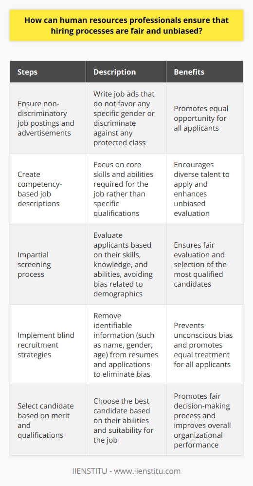 In conclusion, human resources professionals can ensure fair and unbiased hiring processes by following several key steps. Firstly, they should ensure that job postings and advertisements are written in a non-discriminatory and gender-neutral manner. Secondly, it is important to develop job descriptions that focus on core competencies rather than specific qualifications or experiences. Thirdly, the screening process should be impartial, focusing on skills and abilities rather than demographic factors. Finally, implementing strategies like blind recruitment can further eliminate bias and promote equal treatment of all applicants. Through these measures, human resources professionals can play a crucial role in creating fair and unbiased hiring processes, resulting in the selection of the best candidate for the job, based on merit and qualifications.