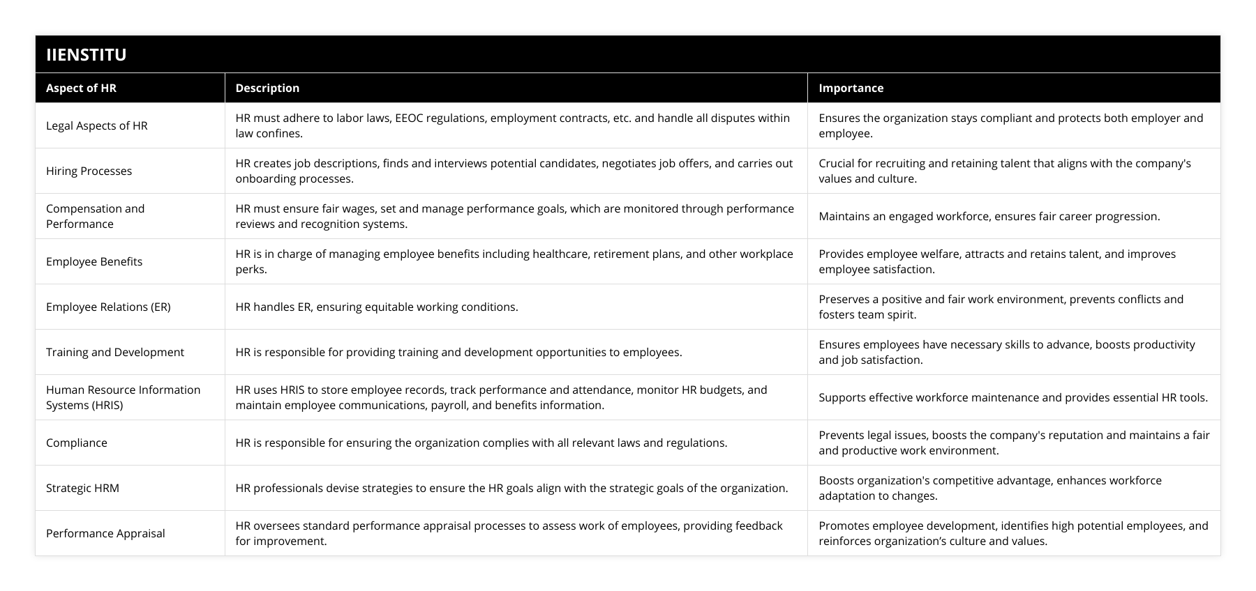 Legal Aspects of HR, HR must adhere to labor laws, EEOC regulations, employment contracts, etc and handle all disputes within law confines, Ensures the organization stays compliant and protects both employer and employee, Hiring Processes, HR creates job descriptions, finds and interviews potential candidates, negotiates job offers, and carries out onboarding processes, Crucial for recruiting and retaining talent that aligns with the company's values and culture, Compensation and Performance, HR must ensure fair wages, set and manage performance goals, which are monitored through performance reviews and recognition systems, Maintains an engaged workforce, ensures fair career progression, Employee Benefits, HR is in charge of managing employee benefits including healthcare, retirement plans, and other workplace perks, Provides employee welfare, attracts and retains talent, and improves employee satisfaction, Employee Relations (ER), HR handles ER, ensuring equitable working conditions, Preserves a positive and fair work environment, prevents conflicts and fosters team spirit, Training and Development, HR is responsible for providing training and development opportunities to employees, Ensures employees have necessary skills to advance, boosts productivity and job satisfaction, Human Resource Information Systems (HRIS), HR uses HRIS to store employee records, track performance and attendance, monitor HR budgets, and maintain employee communications, payroll, and benefits information, Supports effective workforce maintenance and provides essential HR tools, Compliance, HR is responsible for ensuring the organization complies with all relevant laws and regulations, Prevents legal issues, boosts the company's reputation and maintains a fair and productive work environment, Strategic HRM, HR professionals devise strategies to ensure the HR goals align with the strategic goals of the organization, Boosts organization's competitive advantage, enhances workforce adaptation to changes, Performance Appraisal, HR oversees standard performance appraisal processes to assess work of employees, providing feedback for improvement, Promotes employee development, identifies high potential employees, and reinforces organization’s culture and values