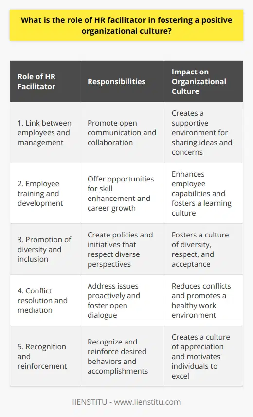 The role of HR facilitator in fostering a positive organizational culture is crucial as they act as a link between employees and management. HR facilitators promote open communication and collaboration among employees, creating a supportive environment where ideas and concerns can be shared. They also play a significant role in employee training and development, offering opportunities for skill enhancement and career growth. HR facilitators work to promote diversity and inclusion, creating policies and initiatives that ensure diverse perspectives are respected. They also serve as mediators during conflicts, addressing issues proactively and fostering open dialogue. Lastly, HR facilitators recognize and reinforce desired behaviors and accomplishments, promoting a culture of appreciation and motivating individuals to excel. Overall, HR facilitators contribute to an engaged, supported, and motivated workforce, leading to a positive organizational culture.