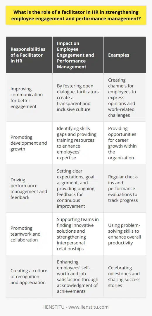 The role of a facilitator in HR is crucial in strengthening employee engagement and performance management within an organization. A facilitator acts as a catalyst for open communication, trust building, and fostering a collaborative work environment.One of the key responsibilities of a facilitator is to improve communication for better engagement. They work to develop channels for open and honest dialogue within the organization, allowing employees to feel heard and valued. By initiating conversations that provide employees with opportunities to express their opinions, work-related challenges, and aspirations, facilitators foster a culture of transparency and inclusiveness.Facilitators also play a role in promoting development and growth among employees. They identify skills gaps and provide appropriate training resources to help employees develop their skills. Additionally, facilitators create opportunities for career growth, demonstrating the organization's commitment to its workforce and boosting employees' motivation levels and commitment to perform at their best.Performance management and feedback are also important aspects of a facilitator's role. They establish clear expectations, set achievable goals, and provide ongoing feedback and support to employees. This enables employees to see the value of their work, align their efforts with organizational objectives, and track their progress. Regular check-ins and performance evaluations by the facilitator ensure employees know where they stand and how they can improve further.Furthermore, a facilitator focuses on promoting teamwork and collaboration to enhance overall productivity. They use their problem-solving and decision-making skills to support teams in finding innovative solutions and achieving objectives while strengthening interpersonal relationships among employees.Lastly, facilitators are responsible for driving a culture of recognition and appreciation. They create a work environment where employees feel respected and appreciated for their contributions. By acknowledging individual and team achievements, sharing success stories, and celebrating milestones, HR facilitators enhance employees' sense of self-worth and job satisfaction, directly improving their engagement and performance.In conclusion, the role of a facilitator in HR is multi-faceted and crucial in strengthening employee engagement and performance management. By leveraging effective communication, providing developmental opportunities, and driving a culture of recognition, facilitators enhance employee motivation and contribute to the organization's overall growth and success.