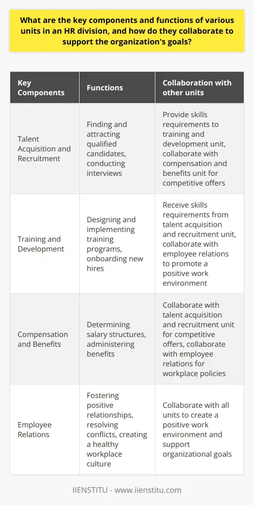 The HR division is comprised of key components such as talent acquisition and recruitment, training and development, compensation and benefits, and employee relations. These units collaborate to support the organization's goals in various ways.The talent acquisition and recruitment unit is responsible for finding and attracting qualified candidates for open positions. They work closely with other departments to understand the skills and qualifications required for each job, create appealing job descriptions, and conduct interviews to choose the best candidates. They also stay updated on job market trends to ensure the organization remains competitive in hiring top talent.Training and development is another important component of the HR division. This unit focuses on equipping employees with the necessary skills and knowledge to excel in their roles. They design and implement training programs, onboard new hires, and provide ongoing professional development opportunities to current employees. By doing so, they contribute to the organization's overall goals by ensuring a skilled and motivated workforce.The compensation and benefits unit ensures that the organization offers competitive remuneration packages. They determine salary structures, administer employee benefits, evaluate job positions for appropriate pay, and manage performance-based bonuses. By providing competitive salaries and benefits, this unit helps attract and retain top talent, directly supporting the organization's operational objectives.The employee relations unit plays a crucial role in promoting a positive work environment. They focus on fostering positive relationships among employees, resolving conflicts, and creating a healthy workplace culture that encourages employee engagement and productivity. They handle grievance procedures, develop workplace policies, and facilitate communication between employees and management. By maintaining a harmonious working environment, they contribute to retaining valuable talent and minimizing turnover, leading to overall organizational success.To support the organization's goals, these units collaborate closely. The talent acquisition and recruitment unit provides the training and development unit with information about the required skills for new hires, ensuring they receive appropriate training. The compensation and benefits unit collaborates with the talent acquisition and recruitment unit to attract top talent through competitive salaries and benefits. The employee relations unit works with all other units to create a positive work environment that supports the achievement of organizational goals.In conclusion, the key components of the HR division, including talent acquisition and recruitment, training and development, compensation and benefits, and employee relations, collaborate to support the organization's goals. Through effective talent management, employee development, competitive compensation, and a positive workplace culture, the HR division creates a competitive edge for the organization, allowing it to achieve its objectives and maintain sustainable success.