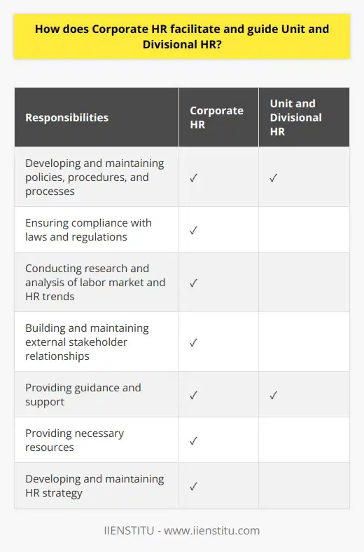 Corporate HR departments play a crucial role in facilitating and guiding Unit and Divisional HR teams within an organization. They ensure that the organization's HR practices are in line with current best practices and align with its overall business strategy.One of the main responsibilities of Corporate HR is to develop and maintain a comprehensive set of policies, procedures, and processes. These policies and procedures help ensure that the organization complies with all relevant laws and regulations. By providing a unified framework for decision-making and policy implementation, Corporate HR helps ensure consistency and fairness across the organization.Another important role of Corporate HR is conducting research and analysis of trends in the labor market and the HR profession. They gather information on emerging practices and technologies and share those insights with Unit and Divisional HR teams. This helps the teams adapt and evolve their practices accordingly, staying up-to-date with the latest HR trends.Corporate HR also takes on the responsibility of building and maintaining relationships with key external stakeholders, such as government agencies, industry associations, and trade unions. These connections are important as they provide access to valuable resources and partnerships that can assist the organization in achieving its goals. Corporate HR acts as a liaison between the organization and these external parties, ensuring effective communication and collaboration.Within their respective departments, Unit and Divisional HR teams are responsible for day-to-day HR operations, including recruitment, onboarding, training, employee relations, and benefits administration. Corporate HR provides guidance and support to these teams, helping them align their efforts with the organization's goals and objectives.To enable Unit and Divisional HR teams to carry out their duties effectively, Corporate HR provides them with necessary resources. This includes guidance documents, templates, training and development materials, and access to relevant external resources. By equipping the teams with these resources, Corporate HR empowers them to perform their roles efficiently and in compliance with the organization's policies and procedures.Lastly, Corporate HR is responsible for developing and maintaining the organization's HR strategy. This involves setting objectives, developing policies and procedures, and evaluating performance. By working closely with Unit and Divisional HR teams, Corporate HR ensures that the HR strategy is aligned with the overall business strategy. This alignment allows for HR initiatives to directly support the organization's strategic goals.In conclusion, Corporate HR departments facilitate and guide Unit and Divisional HR teams by providing strategic guidance, developing policies and procedures, maintaining external relationships, and providing necessary resources. By working together, Corporate and Unit/Divisional HR teams ensure that the organization operates in alignment with its objectives while making use of available resources and partnerships.