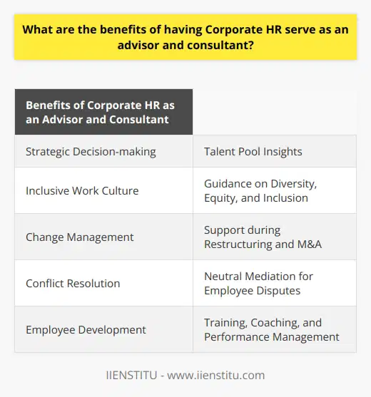 Second, HR as an advisor and consultant can play a crucial role in strategic decision-making. By having a deep understanding of the organization's talent pool, HR can provide insights into the capabilities and potential of employees, which can guide management in making effective decisions for growth and development.Additionally, corporate HR can help in fostering a positive and inclusive work culture. As advisors, HR professionals can provide guidance on policies and practices that promote diversity, equity, and inclusion. This can lead to higher employee satisfaction, engagement, and retention, ultimately creating a more productive and harmonious workplace.Moreover, HR as an advisor and consultant can assist in managing change and organizational development. They can provide guidance and support during periods of restructuring or mergers and acquisitions, ensuring smooth transitions and minimizing disruptions to employees. Their expertise in managing talent and organizational dynamics can be instrumental in facilitating successful change initiatives.Furthermore, corporate HR can act as a mediator in conflict resolution. By providing a neutral and unbiased perspective, HR can help resolve disputes between employees or between management and employees, fostering a positive working environment and preventing tensions from escalating.Lastly, HR's dual role as advisor and consultant can enhance employee development and performance management. HR can provide guidance on training and development programs, helping employees acquire new skills and reach their full potential. They can also assist in performance evaluations, providing valuable feedback and coaching to improve individual and team performance.In conclusion, when corporate HR serves as an advisor and consultant, it brings multiple benefits to an organization. From providing data analysis, strategic guidance, and cultural support to mediating conflicts and enhancing employee development, HR plays a vital role in maximizing the potential of an organization's human capital.