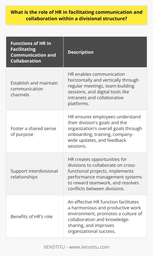 The role of HR in facilitating communication and collaboration within a divisional structure is vital to the success of the organization. HR professionals are responsible for establishing and maintaining effective communication channels, fostering a shared sense of purpose, and supporting interdivisional relationships.One of the key functions of HR in a divisional structure is to establish and maintain communication channels that allow employees to share information and ideas horizontally and vertically within the organization. This can include regular meetings, team-building sessions, and the use of digital tools such as intranets and collaborative platforms. By providing accessible communication channels, employees can stay informed about developments in other divisions, promoting a culture of collaboration and knowledge-sharing.HR also plays a crucial role in fostering a shared sense of purpose among employees. Despite the inherent segmentation in a divisional structure, HR ensures that employees have a clear understanding of their division's goals as well as the overarching goals of the organization. This can be achieved through onboarding and training programs, company-wide updates and meetings, and regular feedback sessions. By cultivating a shared sense of purpose, HR encourages collaboration between divisions and creates an environment where employees support each other in achieving common objectives.Furthermore, HR is instrumental in supporting interdivisional relationships. By creating opportunities for divisions to work together on cross-functional projects, HR encourages collaboration and facilitates the exchange of ideas between employees from different areas of the organization. Additionally, HR can support interdivisional relationships by implementing performance management systems that recognize and reward teamwork and cross-divisional collaboration. In cases of disputes between divisions, HR can also play a role in resolving conflicts and maintaining positive relationships.In conclusion, HR plays a vital role in facilitating communication and collaboration within a divisional structure. By establishing effective communication channels, fostering a shared sense of purpose, and supporting interdivisional relationships, HR professionals contribute to a harmonious and productive work environment that benefits the organization as a whole.