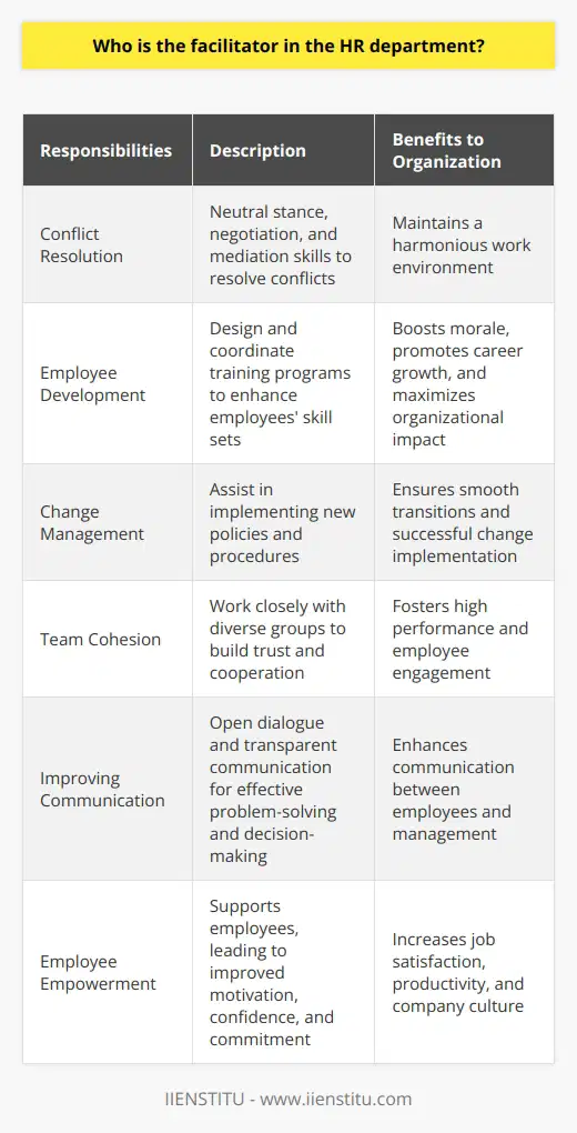 An HR facilitator is a vital resource in the HR department, serving as a guide and catalyst for effective communication within the organization. They are responsible for managing and resolving conflicts, supporting employee development, managing change, and building team cohesion.Conflict resolution is a key responsibility of an HR facilitator. They take a neutral stance and use negotiation and mediation skills to achieve satisfactory resolutions for all parties involved. By effectively managing conflicts, they help maintain a harmonious work environment.Employee development is another critical area where HR facilitators contribute. They design and coordinate training programs that enhance employees' skill sets, boost morale, and promote career growth. They also closely monitor and measure the effectiveness of these training initiatives to ensure maximum positive impact on the organization.In change management, the facilitator plays a crucial role in implementing new policies and procedures. They assist in planning, developing, and communicating changes, ensuring a smooth transition for employees and the organization as a whole.Building team cohesion is also an important responsibility of an HR facilitator. They work closely with diverse groups to build trust and cooperation, providing guidance on effective communication and collaboration. By creating an inclusive and positive work environment, they foster high performance and employee engagement.Having an HR facilitator in place offers several advantages to an organization. First and foremost, it improves communication between employees and management. This open dialogue and transparent communication lead to more effective problem-solving and decision-making processes.Employee empowerment is another benefit of having an HR facilitator. Through their support, employees feel more motivated, confident, and committed, resulting in improved job satisfaction, productivity, and company culture.In conclusion, an HR facilitator is a key player in the HR department, ensuring effective communication, conflict resolution, employee development, and team cohesion. Their mediation, coaching, and communication skills contribute to a healthy work environment and the overall well-being of the organization.