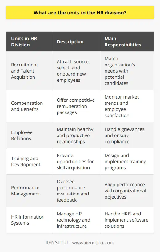 The HR division is a critical component of an organization, responsible for managing and supporting its employees. Within the HR division, there are several units that focus on specialized tasks to ensure the smooth functioning of the organization.One of the key units within the HR division is Recruitment and Talent Acquisition. This unit is responsible for attracting, sourcing, selecting, and onboarding new employees. They match the organization's needs with the skills, competencies, and experiences of potential candidates.Another significant unit in the HR division is Compensation and Benefits. This unit ensures that employees are offered competitive remuneration packages, including salaries, incentives, and benefits such as health insurance, pensions, and other perks. They also monitor market trends, employee satisfaction, and retention rates to stay competitive in the talent market.The Employee Relations unit focuses on maintaining healthy and productive relationships between employees and the organization. They handle employee grievances, mediate conflicts, and ensure that workplaces comply with labor laws, regulations, and organizational policies.The Training and Development unit is responsible for providing opportunities for employees to acquire new skills and knowledge. They design, implement, and evaluate training programs, workshops, on-the-job training, and e-learning initiatives to support employees' current roles and long-term career growth within the organization.The Performance Management unit oversees employee performance evaluations, goal-setting, and feedback processes. They ensure that employees' performance aligns with the organization's objectives and that employees receive regular feedback to drive continuous improvement and overall organizational success.The HR Information Systems unit manages and maintains the technology and infrastructure used within the HR division. They handle HRIS (Human Resource Information System), which tracks employee data and implements various HR software solutions to improve efficiency and enhance decision-making within the HR division.In conclusion, the HR division consists of multiple units that work collaboratively and specialize in various functions to effectively manage and support the organization's workforce. Collectively, these units attract, develop, and retain top talent, contributing to a productive and engaged workplace environment.