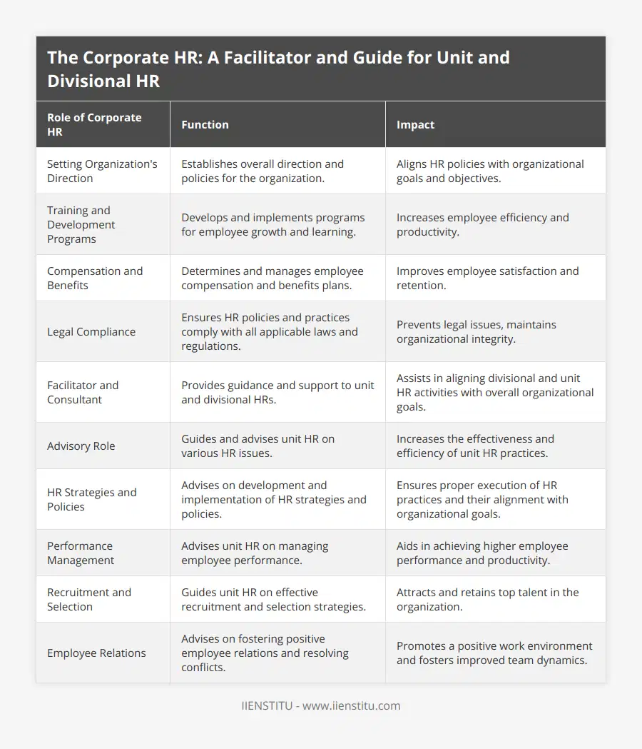 Setting Organization's Direction, Establishes overall direction and policies for the organization, Aligns HR policies with organizational goals and objectives, Training and Development Programs, Develops and implements programs for employee growth and learning, Increases employee efficiency and productivity, Compensation and Benefits, Determines and manages employee compensation and benefits plans, Improves employee satisfaction and retention, Legal Compliance, Ensures HR policies and practices comply with all applicable laws and regulations, Prevents legal issues, maintains organizational integrity, Facilitator and Consultant, Provides guidance and support to unit and divisional HRs, Assists in aligning divisional and unit HR activities with overall organizational goals, Advisory Role, Guides and advises unit HR on various HR issues, Increases the effectiveness and efficiency of unit HR practices, HR Strategies and Policies, Advises on development and implementation of HR strategies and policies, Ensures proper execution of HR practices and their alignment with organizational goals, Performance Management, Advises unit HR on managing employee performance, Aids in achieving higher employee performance and productivity, Recruitment and Selection, Guides unit HR on effective recruitment and selection strategies, Attracts and retains top talent in the organization, Employee Relations, Advises on fostering positive employee relations and resolving conflicts, Promotes a positive work environment and fosters improved team dynamics