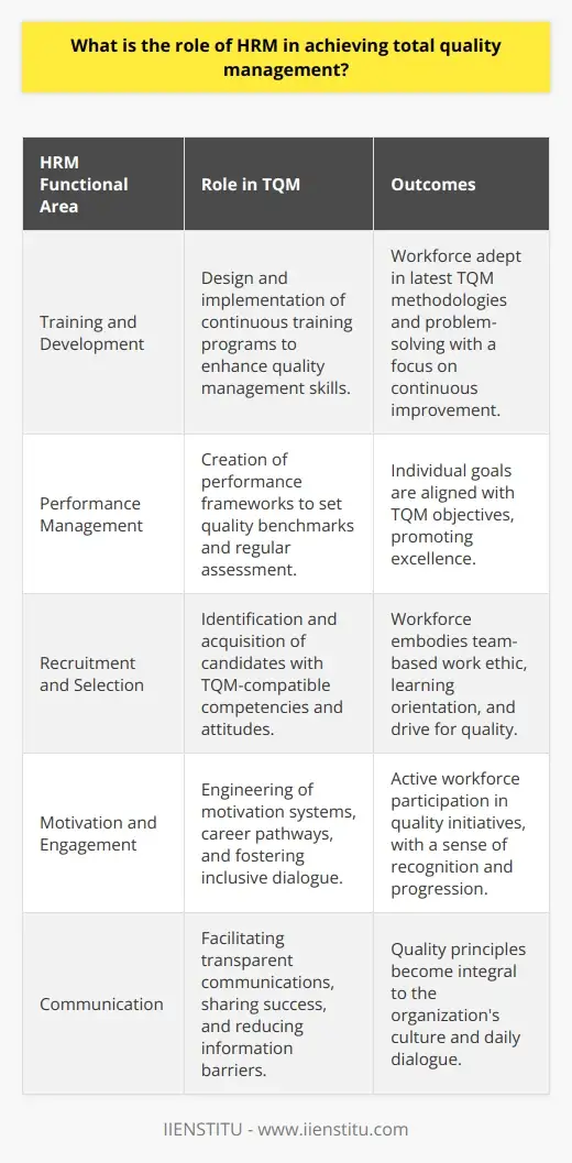 Corporate HR: Achieving Total Quality Management | IIENSTITU