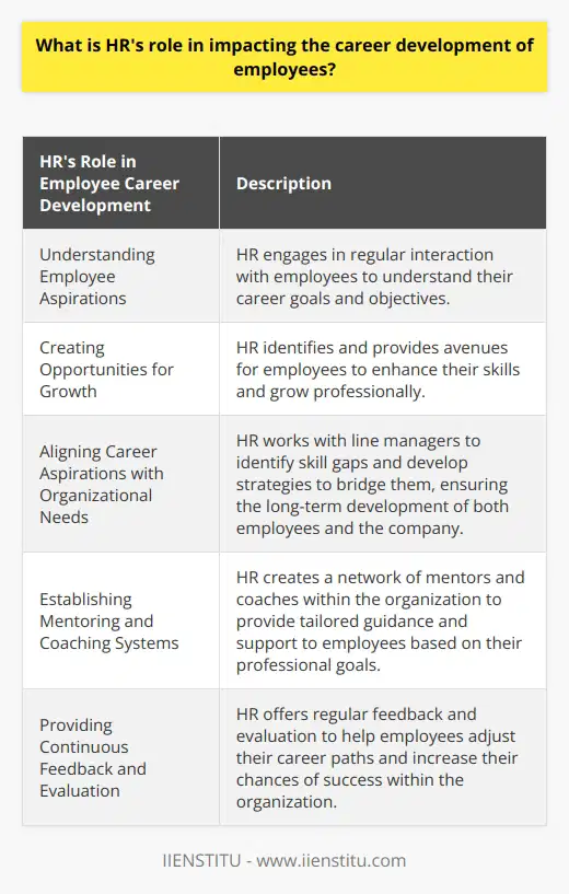 HR plays a vital role in impacting the career development of employees. One of the essential functions is understanding the aspirations and objectives of employees. HR professionals engage in regular interaction with team members, conduct career planning sessions, and develop individualized plans to ensure overall satisfaction and commitment to the organization.Creating opportunities for growth is another crucial aspect of HR's role in employee career development. HR identifies and provides various avenues for employees to enhance their skills and grow professionally. This can be achieved through internal programs, cross-functional work experiences within the organization, or partnerships with external institutions. HR also actively encourages employee participation and tracks their progress to support their career goals.Aligning employee career aspirations with the organization's strategic needs is also a significant responsibility of HR. Working in collaboration with line managers, HR helps identify skill gaps and develops strategies to bridge those gaps. By striking a balance between employee goals and organizational priorities, HR ensures the long-term development of both the workforce and the company.To foster a supportive work environment, HR establishes mentoring and coaching systems. This involves creating a network of mentors and coaches within the organization who provide tailored guidance and support to employees based on their professional objectives. This not only enhances employee experience but also improves retention rates and strengthens the overall skill set of the workforce.Providing continuous feedback and evaluation is another critical role of HR in employee career development. This feedback can be in the form of formal evaluations or informal discussions. It is essential for HR professionals to stay updated on industry trends and market conditions to provide sound career advice. By offering regular feedback, employees can adjust their career paths based on constructive input, increasing their chances of success within the organization.In conclusion, HR plays a multifaceted role in impacting the career development of employees. By understanding employee aspirations, creating growth opportunities, aligning career goals with the organization's needs, and facilitating mentoring and coaching, HR drives a robust career development program. This not only boosts employee satisfaction and retention but also contributes to the overall success of the organization.