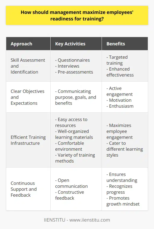 Maximizing employee readiness for training is crucial in ensuring the success of the training program and ultimately, the overall performance of the organization. To achieve this, management should adopt a comprehensive and strategic approach that involves skill assessment and identification, setting clear objectives and expectations, establishing an efficient training infrastructure, and providing continuous support and feedback.Skill assessment and identification are essential in understanding employees' current skills and knowledge. This can be done through questionnaires, interviews, or pre-assessments. By gathering valuable insights, management can identify employees who require further training or assistance. This enables targeted and more effective training programs.Setting clear objectives and expectations is another crucial aspect of maximizing employee readiness for training. By communicating the purpose, goals, and benefits of the training program, management helps employees recognize the significance and relevance of the training to their job responsibilities and career development. This promotes active engagement, motivation, and enthusiasm.Establishing an efficient training infrastructure is vital to ensure employees' readiness for training. This includes providing easy access to training resources, well-organized learning materials, and a comfortable learning environment. Employing a variety of training methods caters to different learning styles and maximizes employee engagement.Continuous support and feedback are important throughout the training program. Open communication allows employees to voice their concerns or questions, ensuring their understanding and active participation. Offering constructive feedback during and after the training sessions promotes a growth-oriented mindset and recognizes employees' progress. This significantly contributes to their overall readiness for training.In conclusion, maximizing employees' readiness for training requires a careful and strategic approach. By assessing employees' skills, setting clear objectives, establishing an efficient training infrastructure, and providing continuous support and feedback, management can optimize employee engagement and readiness. This, in turn, enhances the success of the training program and positively impacts the organization's overall performance.