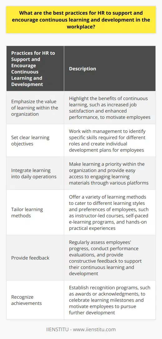 The role of HR professionals in supporting and encouraging continuous learning and development in the workplace cannot be overstated. By fostering a learning culture, setting clear learning objectives, integrating learning into daily operations, tailoring learning methods, providing feedback, and recognizing achievements, HR can create an environment conducive to employee growth and development. First and foremost, HR should emphasize the value of learning within the organization. By highlighting the benefits of continual learning, such as increased job satisfaction and enhanced performance, HR can instill a sense of importance and motivate employees to actively seek out learning opportunities. Setting clear learning objectives is essential for employees to understand what skills they need to develop and the expectations for their professional growth. By working closely with management, HR can identify the specific skills required for different roles and create individual development plans for each employee. These plans outline the goals and milestones to be achieved, allowing employees to track their progress and experience a sense of accomplishment as they reach their targets. Integrating learning and development into daily operations ensures that employees apply their newly acquired skills and knowledge on a continual basis. HR can achieve this by making learning a priority within the organization and providing easy access to engaging learning materials. This can be done through e-learning platforms, on-the-job training opportunities, or workshops and seminars led by industry experts.Recognizing the diverse learning preferences within the organization is crucial for effective learning and development initiatives. HR should offer a variety of learning methods to cater to different learning styles and preferences of employees. This includes providing instructor-led courses for those who prefer structured learning, self-paced e-learning programs for independent learners, and hands-on practical experiences for those who learn best through active participation.Regularly assessing employees' progress and providing constructive feedback is vital for their continuous learning and development. HR professionals can work with managers to conduct performance evaluations, identify areas for improvement, and develop tailored plans to close any skill gaps. These assessments offer valuable insights into the effectiveness of training and development initiatives and enable HR to provide individualized support to employees.Recognizing and rewarding learning achievements is a powerful motivator for employees to pursue further development. HR can establish recognition programs, such as awards or acknowledgments, to celebrate learning milestones and encourage employees to continue growing and expanding their skillsets.In conclusion, HR professionals have a crucial role in creating a supportive environment for continuous learning and development in the workplace. By fostering a learning culture, setting clear objectives, integrating learning into daily operations, tailoring learning methods, providing feedback, and recognizing achievements, HR can facilitate the growth and professional advancement of employees.