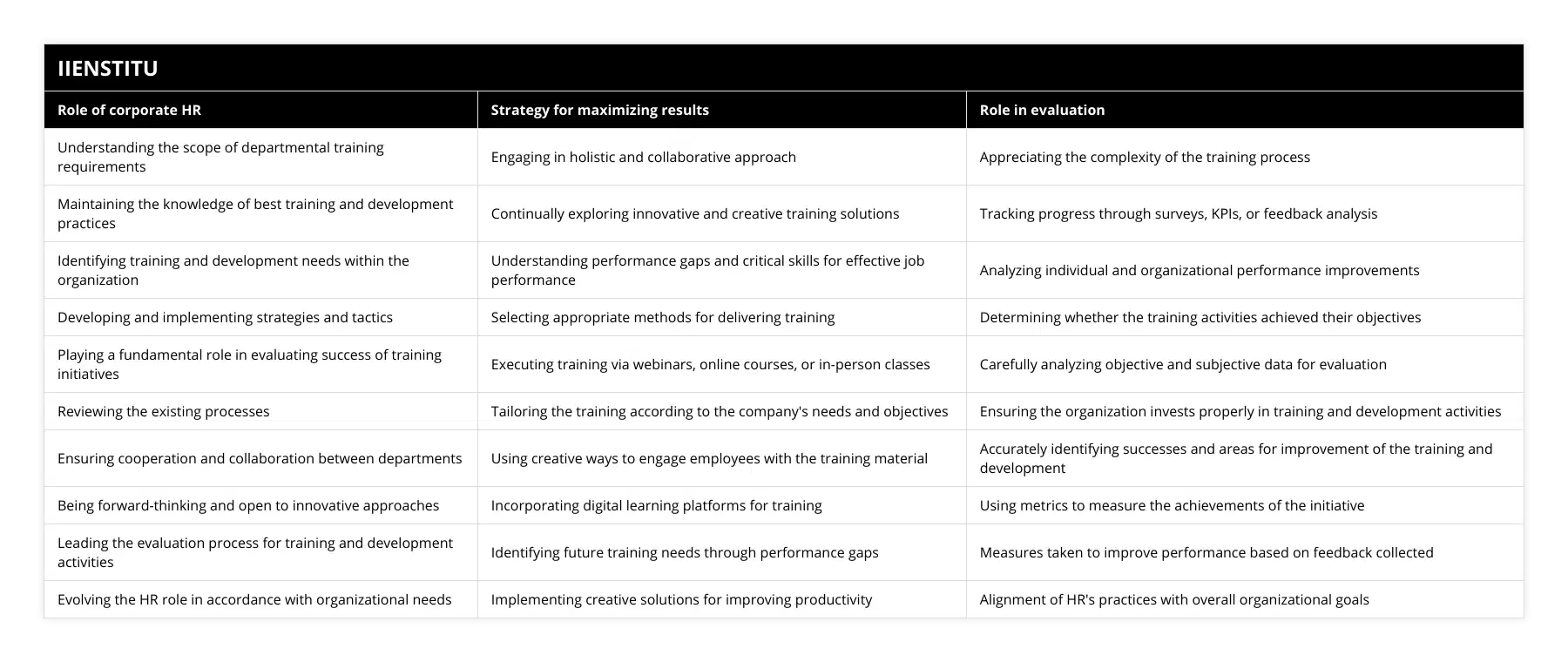 Understanding the scope of departmental training requirements, Engaging in holistic and collaborative approach, Appreciating the complexity of the training process, Maintaining the knowledge of best training and development practices, Continually exploring innovative and creative training solutions, Tracking progress through surveys, KPIs, or feedback analysis, Identifying training and development needs within the organization, Understanding performance gaps and critical skills for effective job performance, Analyzing individual and organizational performance improvements, Developing and implementing strategies and tactics, Selecting appropriate methods for delivering training, Determining whether the training activities achieved their objectives, Playing a fundamental role in evaluating success of training initiatives, Executing training via webinars, online courses, or in-person classes, Carefully analyzing objective and subjective data for evaluation, Reviewing the existing processes, Tailoring the training according to the company's needs and objectives, Ensuring the organization invests properly in training and development activities, Ensuring cooperation and collaboration between departments, Using creative ways to engage employees with the training material, Accurately identifying successes and areas for improvement of the training and development, Being forward-thinking and open to innovative approaches, Incorporating digital learning platforms for training, Using metrics to measure the achievements of the initiative, Leading the evaluation process for training and development activities, Identifying future training needs through performance gaps, Measures taken to improve performance based on feedback collected, Evolving the HR role in accordance with organizational needs, Implementing creative solutions for improving productivity, Alignment of HR's practices with overall organizational goals