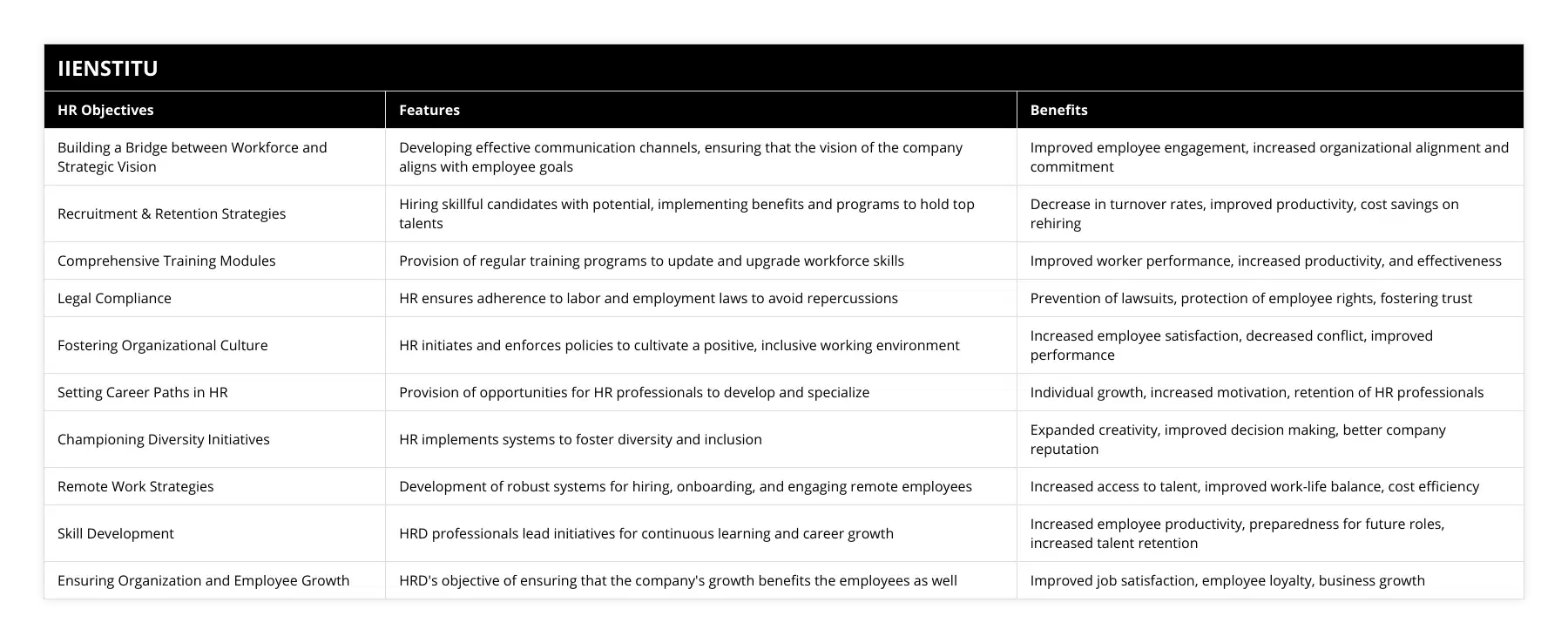 Building a Bridge between Workforce and Strategic Vision, Developing effective communication channels, ensuring that the vision of the company aligns with employee goals, Improved employee engagement, increased organizational alignment and commitment, Recruitment & Retention Strategies, Hiring skillful candidates with potential, implementing benefits and programs to hold top talents, Decrease in turnover rates, improved productivity, cost savings on rehiring, Comprehensive Training Modules, Provision of regular training programs to update and upgrade workforce skills, Improved worker performance, increased productivity, and effectiveness, Legal Compliance, HR ensures adherence to labor and employment laws to avoid repercussions, Prevention of lawsuits, protection of employee rights, fostering trust, Fostering Organizational Culture, HR initiates and enforces policies to cultivate a positive, inclusive working environment, Increased employee satisfaction, decreased conflict, improved performance, Setting Career Paths in HR, Provision of opportunities for HR professionals to develop and specialize, Individual growth, increased motivation, retention of HR professionals, Championing Diversity Initiatives, HR implements systems to foster diversity and inclusion, Expanded creativity, improved decision making, better company reputation, Remote Work Strategies, Development of robust systems for hiring, onboarding, and engaging remote employees, Increased access to talent, improved work-life balance, cost efficiency, Skill Development, HRD professionals lead initiatives for continuous learning and career growth, Increased employee productivity, preparedness for future roles, increased talent retention, Ensuring Organization and Employee Growth, HRD's objective of ensuring that the company's growth benefits the employees as well, Improved job satisfaction, employee loyalty, business growth
