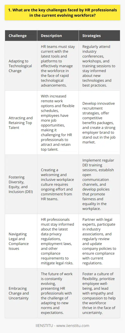 As an HR professional with over a decade of experience, Ive witnessed firsthand the challenges facing our field in the current evolving workforce. One of the most significant issues is adapting to the rapid pace of technological change. HR teams must stay up-to-date with the latest tools and platforms to effectively manage the workforce. Attracting and Retaining Top Talent Another key challenge is attracting and retaining top talent in a highly competitive job market. With the rise of remote work and flexible schedules, employees have more options than ever before. HR professionals must develop innovative strategies to stand out and offer compelling benefits packages. Fostering Diversity, Equity, and Inclusion Fostering diversity, equity, and inclusion (DEI) is also a critical challenge for HR teams. Creating a welcoming and inclusive workplace culture requires ongoing effort and commitment. Ive found that regular training sessions and open communication channels are essential for building a strong DEI foundation. Navigating Complex Legal and Compliance Issues HR professionals must also navigate an increasingly complex web of legal and compliance issues. From data privacy regulations to employment laws, staying compliant requires a deep understanding of the latest requirements. In my experience, partnering with legal experts and staying informed through industry associations has been invaluable. Despite these challenges, I believe that HR professionals have a unique opportunity to shape the future of work. By embracing change, prioritizing employee well-being, and leading with empathy and compassion, we can create workplaces that thrive in the face of uncertainty.