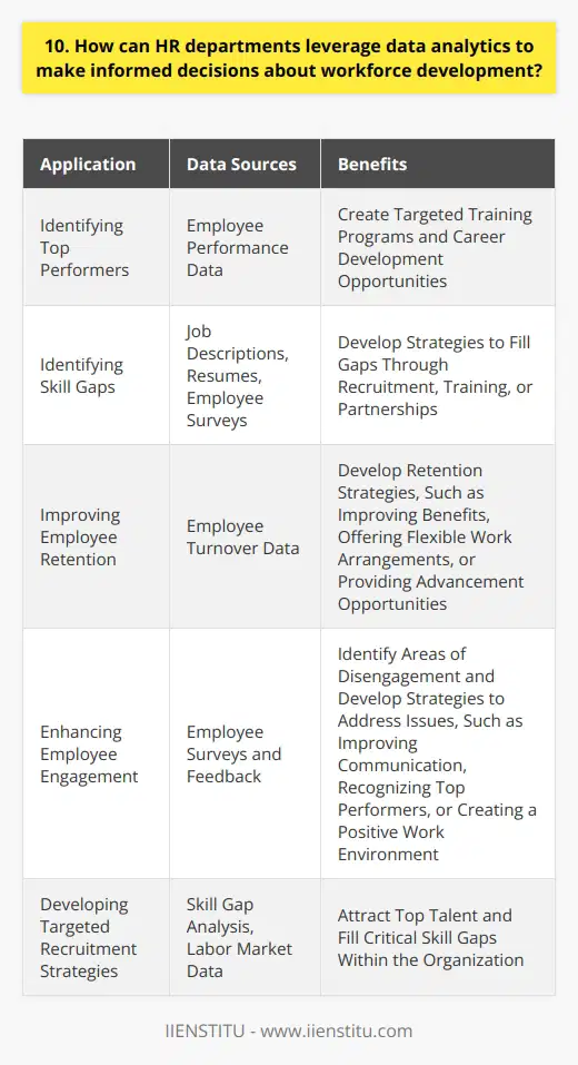 HR departments can leverage data analytics to make informed decisions about workforce development in several ways. By collecting and analyzing employee performance data, HR can identify top performers and areas for improvement. This information can be used to create targeted training programs and career development opportunities. Identifying Skill Gaps Data analytics can also help HR identify skill gaps within the organization. By analyzing job descriptions, resumes, and employee surveys, HR can determine which skills are lacking and develop strategies to fill those gaps. This might include recruiting new talent, providing training to current employees, or partnering with educational institutions. Improving Employee Retention Another way HR can use data analytics is to improve employee retention. By analyzing employee turnover data, HR can identify patterns and trends that may be contributing to high turnover rates. This information can be used to develop retention strategies, such as improving employee benefits, offering flexible work arrangements, or providing opportunities for advancement. Enhancing Employee Engagement Data analytics can also be used to enhance employee engagement. By collecting and analyzing data from employee surveys and feedback, HR can identify areas where employees are disengaged and develop strategies to address those issues. This might include improving communication, recognizing and rewarding top performers, or creating a more positive work environment. In my experience, using data analytics has been incredibly valuable for making informed decisions about workforce development. By analyzing employee performance data, we were able to identify areas where our team needed additional training and support. We also used data to develop targeted recruitment strategies that helped us attract top talent and fill critical skill gaps within the organization. Overall, data analytics is a powerful tool that HR departments can use to make informed decisions about workforce development. By leveraging data to identify areas for improvement, develop targeted strategies, and measure the effectiveness of those strategies, HR can help organizations build a more skilled, engaged, and productive workforce.