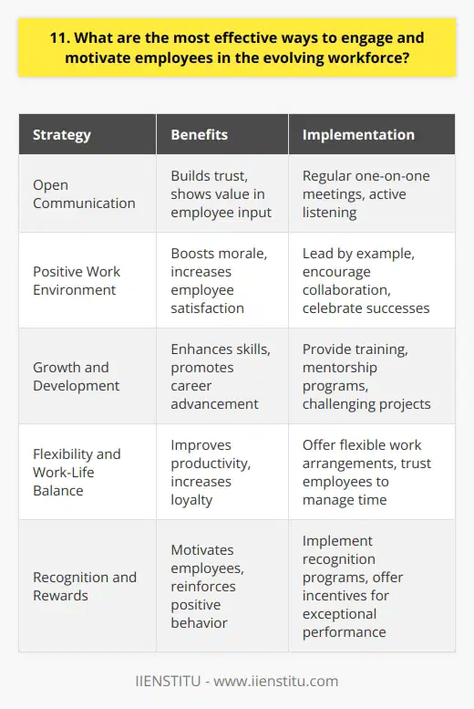 As a leader, I believe the most effective ways to engage and motivate employees in the evolving workforce are through open communication, fostering a positive work environment, and providing opportunities for growth and development. Open Communication In my experience, regular check-ins and transparent communication are key to keeping employees engaged. I make it a point to have one-on-one meetings with each team member, actively listening to their concerns and ideas. This helps build trust and shows that their input is valued. Positive Work Environment Creating a supportive and inclusive workplace is crucial for employee motivation. I strive to lead by example, treating everyone with respect and encouraging collaboration. Celebrating successes, no matter how small, can boost morale and make employees feel appreciated. Growth and Development Investing in employee growth is essential in todays evolving workforce. I believe in providing training opportunities, mentorship programs, and challenging projects that allow employees to expand their skills. When people feel like theyre learning and advancing in their careers, theyre more likely to stay motivated and committed to their work. Flexibility and Work-Life Balance In my opinion, offering flexible work arrangements and promoting work-life balance can greatly enhance employee engagement. Trusting employees to manage their time and allowing them to have a life outside of work shows that you value their well-being. Happy employees are often more productive and loyal to the company. Ultimately, engaging and motivating employees in the evolving workforce requires a combination of strong leadership, empathy, and a commitment to their success. By prioritizing these elements, I believe we can create a thriving and dedicated team that drives the organization forward.