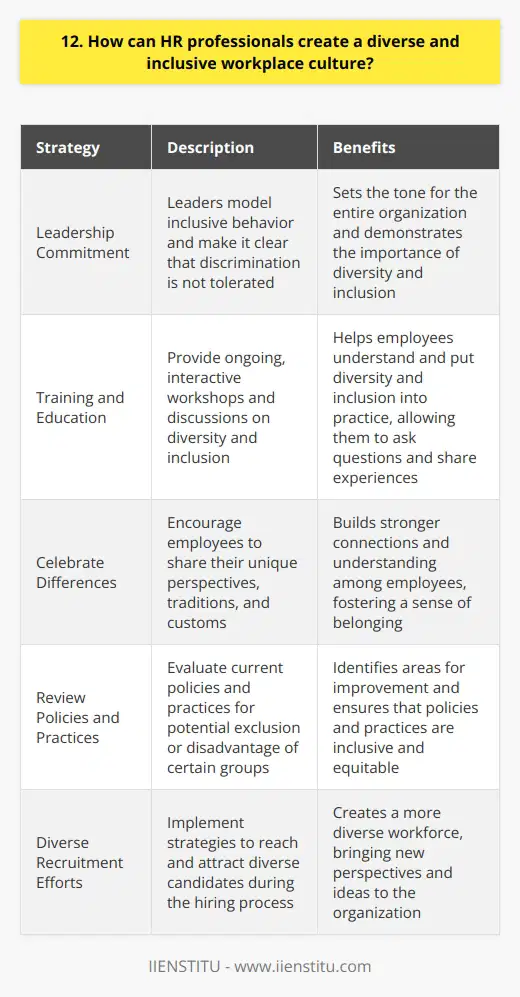 As an HR professional, I believe that creating a diverse and inclusive workplace culture is crucial. Its not just about meeting quotas or checking boxes; its about fostering an environment where everyone feels valued and respected. Start with Leadership Diversity and inclusion efforts must start at the top. Leaders need to model inclusive behavior and make it clear that discrimination wont be tolerated. I once worked for a company where the CEO made a point to learn about each employees background and experiences. It set the tone for the entire organization. Provide Training and Education Ongoing training and education are essential. Employees need to understand what diversity and inclusion mean and how to put them into practice. Ive found that interactive workshops and discussions are more effective than just lectures. People need the chance to ask questions and share their own experiences. Celebrate Differences Instead of ignoring differences, we should celebrate them. Encourage employees to share their unique perspectives and ideas. At my current company, we have a monthly  culture chat  where people can discuss their traditions and customs. Its helped us build stronger connections and understanding. Review Policies and Practices Take a hard look at your current policies and practices. Are they unintentionally excluding or disadvantaging certain groups? For example, do your health benefits cover same-sex partners? Do your recruitment efforts reach diverse candidates? Small changes can make a big difference. Building a truly diverse and inclusive workplace takes time and effort, but its so worth it. When people feel like they belong, theyre more engaged, productive, and loyal. Its not just the right thing to do; its good for business too.