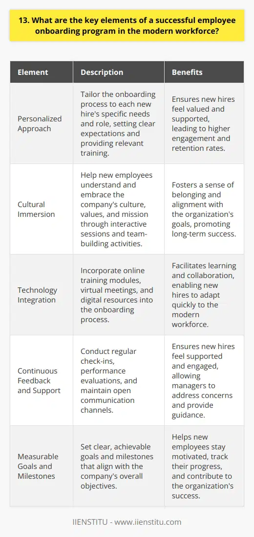 As a human resources professional with over a decade of experience, I believe that a successful employee onboarding program in the modern workforce should focus on several key elements: Personalized Approach Each new hire is unique, so the onboarding process should be tailored to their specific needs and role. This includes setting clear expectations, providing relevant training, and assigning a mentor or buddy to guide them through the initial weeks. Cultural Immersion Helping new employees understand and embrace the companys culture, values, and mission is crucial for long-term success. This can be achieved through interactive sessions, team-building activities, and exposure to different departments within the organization. Technology Integration In todays digital age, incorporating technology into the onboarding process is essential. This can include online training modules, virtual meetings, and access to digital resources that facilitate learning and collaboration. Continuous Feedback and Support Regular check-ins, performance evaluations, and open communication channels are vital for ensuring that new hires feel supported and engaged throughout their onboarding journey. Managers should be proactive in providing feedback, answering questions, and addressing any concerns that arise. Measurable Goals and Milestones Setting clear, achievable goals and milestones helps new employees stay motivated and track their progress. This can include project deadlines, skill development targets, and performance benchmarks that align with the companys overall objectives. By implementing these key elements, companies can create a comprehensive and effective onboarding program that sets new hires up for success and fosters a positive, productive work environment.