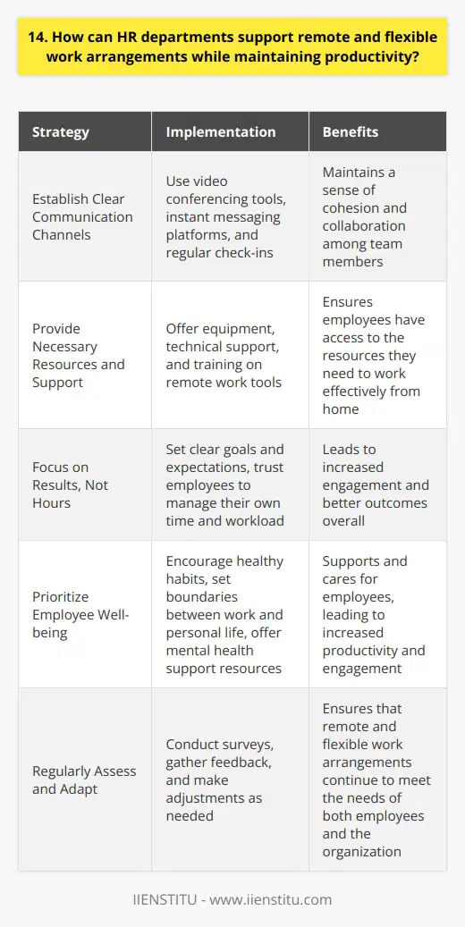 As an HR professional, I believe that supporting remote and flexible work arrangements is crucial for maintaining productivity. In my experience, there are several key strategies that HR departments can implement to ensure a successful transition. Establish Clear Communication Channels One of the most important things is to set up clear lines of communication. This means using video conferencing tools, instant messaging platforms, and regular check-ins to keep everyone connected. Ive found that having daily or weekly team meetings can help maintain a sense of cohesion and collaboration. Provide Necessary Resources and Support Another critical aspect is ensuring that employees have access to the resources they need to work effectively from home. This includes providing equipment like laptops, monitors, and ergonomic furniture, as well as offering technical support and training on remote work tools. In my previous role, we created a comprehensive remote work toolkit that included guides, best practices, and FAQs. Focus on Results, Not Hours When it comes to productivity, I believe that its essential to shift the focus from hours worked to results achieved. This means setting clear goals and expectations, and trusting employees to manage their own time and workload. Personally, Ive found that giving my team members autonomy and flexibility has led to increased engagement and better outcomes overall. Prioritize Employee Well-being Finally, I think its crucial for HR departments to prioritize employee well-being in remote and flexible work arrangements. This means encouraging healthy habits like taking breaks, setting boundaries between work and personal life, and offering mental health support resources. In my experience, when employees feel supported and cared for, theyre more likely to be productive and engaged in their work. Overall, I believe that with the right strategies and support, HR departments can successfully navigate the challenges of remote and flexible work arrangements while maintaining productivity and employee satisfaction.