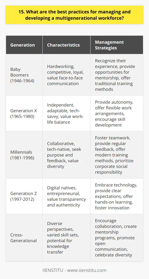 As a manager, I believe that effectively managing a multigenerational workforce requires a combination of empathy, adaptability, and open communication. Each generation brings unique perspectives, strengths, and challenges to the workplace. To foster a cohesive and productive team, its essential to understand and appreciate these differences. Encourage Open Communication Ive found that promoting open and transparent communication is key to bridging generational gaps. Regularly checking in with team members, actively listening to their concerns, and valuing their input creates a sense of inclusivity. Establishing clear channels for feedback and ideas allows everyone to feel heard and respected, regardless of their age or experience level. Provide Tailored Training and Development Recognizing that each generation has different learning styles and preferences is crucial for effective training and development. I believe in offering a mix of traditional and modern training methods to cater to various needs. From hands-on workshops to online courses and mentoring programs, providing diverse learning opportunities ensures that everyone can grow and develop their skills in a way that resonates with them. Foster Cross-Generational Collaboration Encouraging collaboration across generations is a powerful way to leverage the strengths of a multigenerational workforce. Ive seen firsthand how pairing experienced employees with younger team members can lead to incredible results. The older generation can share their industry knowledge and expertise, while the younger generation can bring fresh perspectives and technological savvy. This exchange of ideas and skills creates a dynamic and innovative work environment. Embrace Flexibility and Work-Life Balance Different generations often have varying priorities and expectations when it comes to work-life balance. As a manager, I strive to offer flexible work arrangements whenever possible. Whether its remote work options, flexible schedules, or generous leave policies, acknowledging and accommodating the diverse needs of employees across generations shows that you value their well-being and trust in their ability to deliver results. Managing a multigenerational workforce is an exciting challenge that requires empathy, adaptability, and a commitment to continuous learning. By fostering open communication, providing tailored development opportunities, encouraging collaboration, and embracing flexibility, managers can create a workplace where employees of all ages feel valued, engaged, and empowered to succeed.