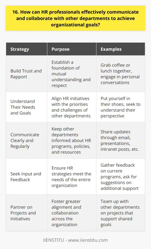 As an HR professional, I believe that effective communication and collaboration with other departments are crucial for achieving organizational goals. In my experience, building strong relationships with colleagues across the company has been key to success. Build Trust and Rapport I make an effort to get to know people in other departments on a personal level. Grabbing coffee or lunch together helps establish trust and rapport. When you have a foundation of mutual understanding, its easier to work together productively. Understand Their Needs and Goals I always try to put myself in the shoes of my colleagues in other departments. What are their priorities and challenges? By understanding their perspective, I can find ways for HR initiatives to support their goals. Communicate Clearly and Regularly Keeping other departments informed about HR programs, policies, and resources is essential. I share updates through various channels - email, presentations, intranet posts, etc. The key is to communicate in a way thats clear, concise, and relevant to their needs. Seek Input and Feedback Collaboration is a two-way street. I actively seek input from other departments when developing HR strategies. What do they think about our current programs? What additional support would be helpful? Gathering feedback helps ensure HR is meeting the needs of the entire organization. Partner on Projects and Initiatives Some of the most impactful work happens through cross-functional partnerships. I look for opportunities to team up with other departments on projects that support our shared goals. Working side-by-side fosters greater alignment and collaboration. At the end of the day, HRs mission is to help the organization and its people succeed. By building strong relationships with colleagues across the company, we can develop integrated people strategies that drive results.