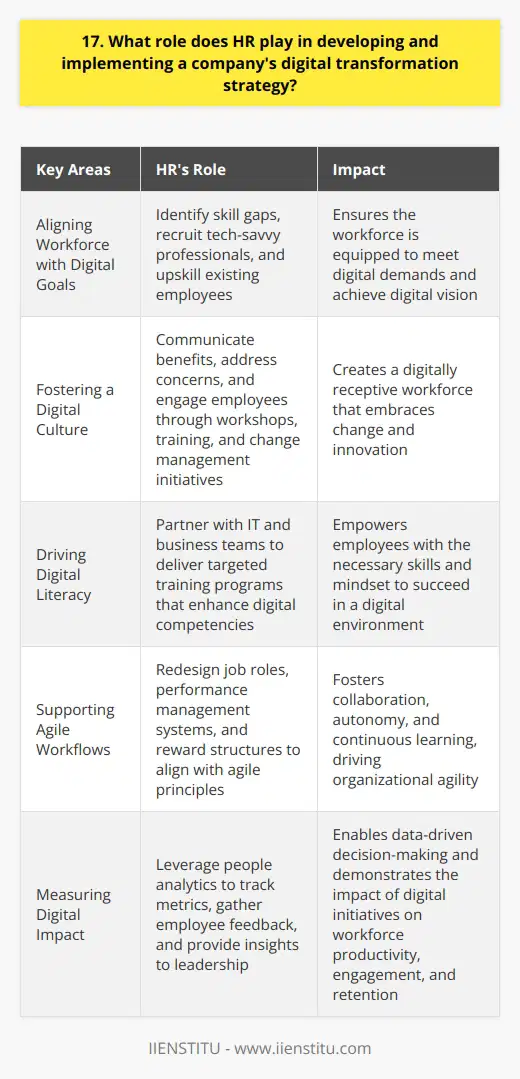 As an HR professional, I believe that we play a crucial role in shaping and executing a companys digital transformation strategy. Our involvement spans across several key areas: Aligning Workforce with Digital Goals We work closely with leadership to understand the digital vision and align talent acquisition and development accordingly. This means identifying skill gaps, recruiting tech-savvy professionals, and upskilling existing employees to meet digital demands. Fostering a Digital Culture HR is responsible for creating a culture that embraces digital change. We communicate the benefits of digital transformation, address concerns, and engage employees in the journey. Through workshops, training programs, and change management initiatives, we help build a digitally receptive workforce. Driving Digital Literacy To succeed in a digital environment, employees need the right skills and mindset. HR takes the lead in driving digital literacy across the organization. We partner with IT and business teams to deliver targeted training programs that enhance digital competencies. Supporting Agile Workflows Digital transformation often involves adopting agile methodologies. HR plays a vital role in supporting this shift by redesigning job roles, performance management systems, and reward structures to align with agile principles. We foster collaboration, autonomy, and continuous learning to drive agility. Measuring Digital Impact HR leverages people analytics to measure the impact of digital initiatives on workforce productivity, engagement, and retention. We track key metrics, gather employee feedback, and provide insights to leadership for data-driven decision-making. In my experience, Ive seen firsthand how HRs proactive involvement in digital transformation can make a significant difference. By aligning talent, fostering a digital culture, driving literacy, supporting agile workflows, and measuring impact, we become strategic partners in the companys digital journey.
