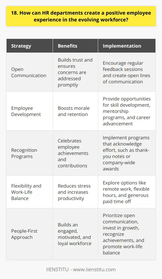 As an HR professional, I believe creating a positive employee experience is crucial in todays evolving workforce. Its not just about offering competitive salaries and benefits anymore; its about fostering a culture of engagement, growth, and well-being. Prioritize Open Communication In my experience, employees thrive when they feel heard and valued. HR should encourage regular feedback sessions and create open lines of communication. This helps build trust and ensures employees concerns are addressed promptly. Invest in Employee Development Ive seen firsthand how investing in employee growth can boost morale and retention. HR should provide opportunities for skill development, mentorship programs, and career advancement. When employees feel supported in their professional journey, theyre more likely to stay engaged and committed. Foster a Culture of Recognition Everyone wants to feel appreciated for their hard work. HR can implement recognition programs that celebrate employee achievements and contributions. Whether its a simple thank-you note or a company-wide award, acknowledging effort goes a long way in creating a positive experience. Embrace Flexibility and Work-Life Balance In todays fast-paced world, employees value flexibility more than ever. HR should explore options like remote work, flexible hours, and generous paid time off. When employees have control over their schedules, theyre less stressed and more productive. At the end of the day, creating a positive employee experience is about putting people first. By prioritizing open communication, investing in growth, recognizing achievements, and promoting work-life balance, HR can build a workforce thats engaged, motivated, and loyal.