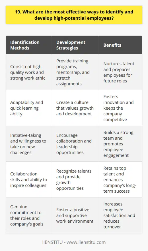 To identify and develop high-potential employees, I believe in a multi-faceted approach. Its not just about raw talent or impressive resumes, but a combination of factors that indicate an employees ability to grow and contribute to the companys success. Observing Performance and Work Ethic I always keep an eye out for employees who consistently deliver high-quality work and demonstrate a strong work ethic. Theyre the ones who take initiative, go above and beyond their job descriptions, and arent afraid to take on new challenges. These individuals show a genuine commitment to their roles and the companys goals. Assessing Learning Agility and Adaptability In todays fast-paced business environment, adaptability is crucial. High-potential employees are quick learners who can adapt to change and pick up new skills and knowledge with ease. They embrace innovation and are open to new ideas and ways of working. Fostering a Culture of Growth and Development To nurture high-potential employees, its essential to create a culture that values growth and development. This means providing opportunities for learning, such as training programs, mentorship, and stretch assignments. By investing in their development, we show them that we believe in their potential and are committed to helping them reach their full potential. Encouraging Collaboration and Leadership High-potential employees often demonstrate strong collaboration and leadership skills. They work well with others, contribute to team success, and inspire their colleagues. Encouraging them to take on leadership roles, even in small ways, can help them develop these skills further and prepare them for future advancement. Ultimately, identifying and developing high-potential employees requires a proactive and supportive approach. By recognizing their talents, providing growth opportunities, and fostering a positive work environment, we can help these individuals thrive and contribute to the companys long-term success.
