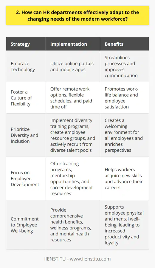 HR departments can effectively adapt to the changing needs of the modern workforce in several ways. <h4>Embrace technology</h4> HR should embrace technology to streamline processes and improve communication. Tools like online portals and mobile apps can make it easier for employees to access information and complete tasks. <h4>Foster a culture of flexibility</h4> With more employees seeking work-life balance, HR should foster a culture of flexibility. This could include offering remote work options, flexible schedules, and paid time off for personal needs. I remember how much I appreciated having a flexible schedule when my kids were young. <h4>Prioritize diversity and inclusion</h4> HR should prioritize diversity and inclusion to create a welcoming environment for all employees. This could involve implementing diversity training programs, creating employee resource groups, and actively recruiting from diverse talent pools. In my experience, working with colleagues from different backgrounds has enriched my perspective and improved our teams performance. <h4>Focus on employee development</h4> HR should focus on employee development to help workers acquire new skills and advance their careers. This could include offering training programs, mentorship opportunities, and career development resources. Ive personally benefited from having access to online courses and workshops that have helped me grow in my role. By embracing these strategies, HR departments can create a workplace culture that meets the evolving needs of todays workforce. Its an ongoing process that requires flexibility, creativity, and a commitment to putting employees first.
