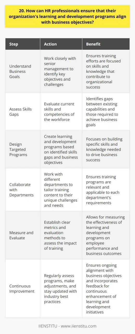 As an HR professional, I believe that aligning learning and development programs with business objectives is crucial. It ensures that the organizations training efforts are focused on the skills and knowledge that directly contribute to its success. Understand Business Goals The first step is to gain a deep understanding of the companys strategic goals and priorities. I would work closely with senior management to identify the key objectives and challenges facing the organization. Assess Skills Gaps Next, I would assess the current skills and competencies of the workforce. This helps identify any gaps between the existing capabilities and those required to achieve business goals. Design Targeted Programs Based on the identified skills gaps and business objectives, I would design targeted learning and development programs. These programs would focus on building the specific skills and knowledge needed to drive business success. Collaborate with Departments I would collaborate with different departments to ensure that the training programs are relevant and applicable to their needs. This involves understanding their unique challenges and tailoring the content accordingly. Measure and Evaluate To ensure the effectiveness of the learning and development programs, I would establish clear metrics and evaluation methods. This allows me to measure the impact of the training on employee performance and business outcomes. Continuous Improvement I believe in continuously improving the learning and development programs based on feedback and results. I would regularly assess the programs, make necessary adjustments, and stay updated with industry best practices to ensure ongoing alignment with business objectives.