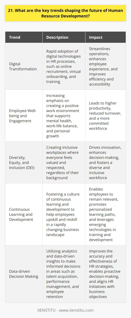 As an HR professional, I believe several key trends are shaping the future of Human Resource Development. These trends are driven by technological advancements, changing workforce demographics, and evolving employee expectations. Embracing Digital Transformation One of the most significant trends is the rapid adoption of digital technologies in HR processes. From online recruitment to virtual onboarding and training, HR departments are leveraging technology to streamline operations and enhance the employee experience. Ive personally witnessed how implementing a cloud-based HR system in my previous organization greatly improved efficiency and accessibility. Focusing on Employee Well-being and Engagement Another crucial trend is the increasing emphasis on employee well-being and engagement. Companies are recognizing the importance of creating a positive work environment that supports mental health, work-life balance, and personal growth. I strongly believe that investing in employee well-being leads to higher productivity, reduced turnover, and a more committed workforce. In my current role, weve implemented various wellness initiatives, such as flexible working arrangements and mindfulness workshops, which have received positive feedback from our employees. Fostering Diversity, Equity, and Inclusion Diversity, equity, and inclusion (DEI) have become top priorities for organizations worldwide. HR professionals play a vital role in creating inclusive workplaces where everyone feels valued and respected, regardless of their background. Im proud to be part of an HR team that actively promotes DEI through initiatives like unconscious bias training and mentorship programs. Weve seen firsthand how a diverse and inclusive workforce drives innovation and enhances decision-making. Embracing Continuous Learning and Development Lastly, the future of HR Development lies in fostering a culture of continuous learning and development. With the rapid pace of change in todays business landscape, employees need to continuously upskill and reskill to remain relevant. HR professionals must design and implement effective learning and development programs that cater to the diverse needs of the workforce. Im excited about the potential of personalized learning paths and the integration of emerging technologies like virtual reality in training and development. These are just a few of the key trends shaping the future of HR Development. As an HR professional, Im committed to staying ahead of these trends and leveraging them to create a more engaged, productive, and fulfilled workforce.