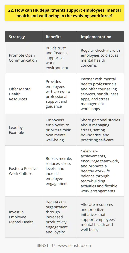 As an HR professional, I believe that supporting employees mental health and well-being is crucial in todays evolving workforce. Here are some ways HR departments can make a positive impact: Promote Open Communication Encourage employees to speak openly about their mental health struggles without fear of judgment or repercussions. Create a safe space where they feel heard and supported. In my experience, having regular check-ins with employees has helped build trust and foster a supportive work environment. Offer Mental Health Resources Provide access to mental health resources such as counseling services, mindfulness apps, and stress management workshops. Partner with mental health professionals who can offer guidance and support to employees in need. Ive seen firsthand how these resources can make a significant difference in employees lives. Lead by Example As HR leaders, its important to model healthy behaviors and prioritize our own mental well-being. Share personal stories about managing stress, setting boundaries, and practicing self-care. When employees see their leaders taking mental health seriously, they feel more empowered to do the same. Foster a Positive Work Culture Create a work environment that values empathy, compassion, and inclusivity. Celebrate employees achievements, encourage teamwork, and promote a healthy work-life balance. Small gestures like organizing team-building activities or offering flexible work arrangements can go a long way in boosting morale and reducing stress levels. Remember, investing in employees mental health is not only the right thing to do but also benefits the organization as a whole. Happy and healthy employees are more productive, engaged, and loyal to their employers.