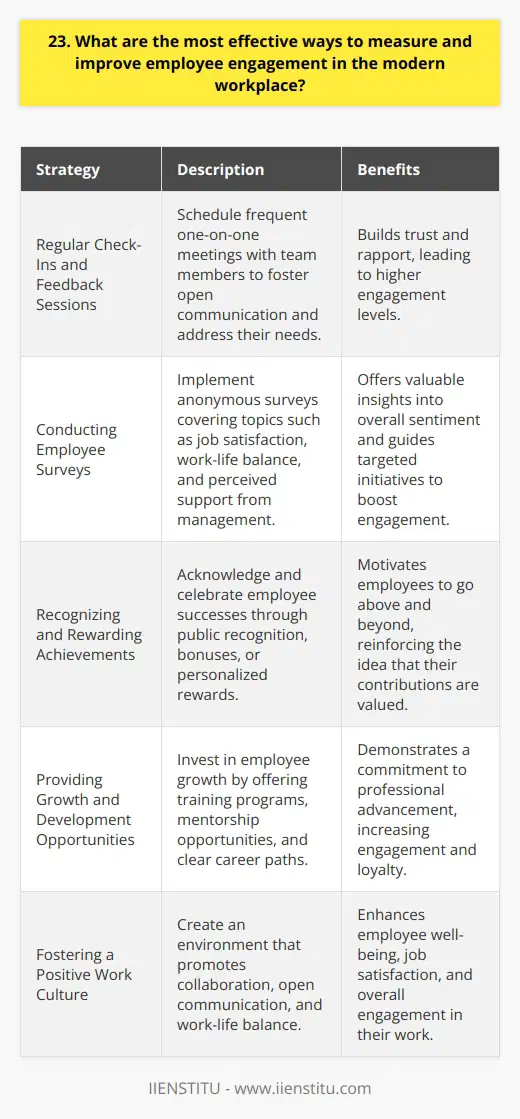 As a manager, I believe that the most effective ways to measure and improve employee engagement involve a combination of strategies. Regular Check-Ins and Feedback Sessions Ive found that scheduling frequent one-on-one meetings with team members helps foster open communication. These sessions provide opportunities for employees to share their thoughts, concerns, and ideas in a safe space. By actively listening and addressing their needs, managers can build trust and rapport, leading to higher engagement levels. Conducting Employee Surveys Implementing anonymous employee surveys can offer valuable insights into the overall sentiment within the organization. These surveys should cover topics such as job satisfaction, work-life balance, and perceived support from management. Analyzing the results helps identify areas for improvement and guides targeted initiatives to boost engagement. Recognizing and Rewarding Achievements In my experience, acknowledging and celebrating employee successes goes a long way in promoting engagement. Whether its through public recognition, bonuses, or personalized rewards, showing appreciation for hard work and dedication motivates employees to go above and beyond. It reinforces the idea that their contributions are valued and integral to the companys success. Providing Growth and Development Opportunities Investing in employee growth and development is crucial for maintaining engagement. Offering training programs, mentorship opportunities, and clear career paths demonstrates a commitment to their professional advancement. When employees feel supported in their growth, they are more likely to be engaged and loyal to the organization. Ultimately, improving employee engagement requires a proactive and empathetic approach from management. By fostering a culture of open communication, recognition, and growth, companies can create an environment where employees feel valued, motivated, and truly engaged in their work.