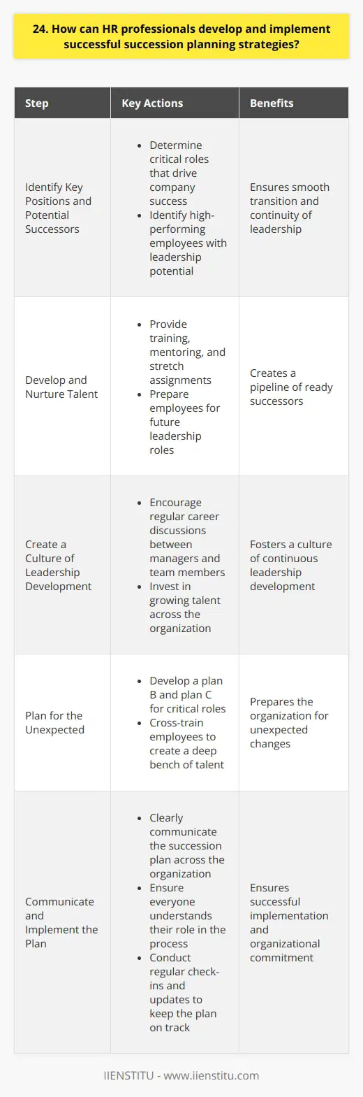 As an HR professional, Ive found that developing a strong succession planning strategy is crucial for long-term organizational success. Its not just about filling positions; its about ensuring a smooth transition and continuity of leadership. Identify Key Positions and Potential Successors The first step is to identify the critical roles that drive your companys success. These are the positions that would be most disruptive if left vacant. Then, look for high-performing employees who demonstrate the skills and leadership potential to step into these roles in the future. Develop and Nurture Talent Once youve identified potential successors, invest in their development. Provide training, mentoring, and stretch assignments that will prepare them for future leadership roles. I remember one employee who we identified as a future leader; we sent her to a leadership development program and gave her the opportunity to lead a cross-functional project. She thrived and was ready to step up when the time came. Create a Culture of Leadership Development Succession planning shouldnt be a one-time event; it should be part of your companys culture. Encourage managers to have regular career discussions with their team members and to identify and develop future leaders. When everyone is invested in growing talent, it creates a pipeline of ready successors. Plan for the Unexpected While we hope that our succession plans will unfold smoothly, life can be unpredictable. Thats why its important to have a plan B (and even a plan C) for critical roles. Cross-train employees and develop a deep bench of talent so that youre prepared for the unexpected. Communicate and Implement the Plan Finally, ensure that your succession plan is clearly communicated and implemented across the organization. Everyone should understand their role in the process and be committed to its success. Regular check-ins and updates will help keep the plan on track. Developing a robust succession planning strategy takes time, effort, and commitment, but its one of the most important investments an HR professional can make in their organizations future success.