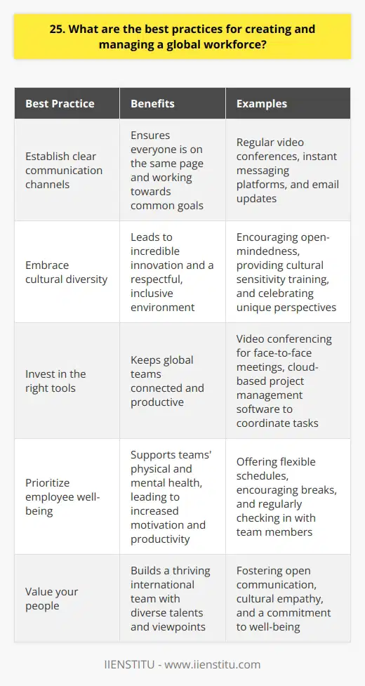 When creating and managing a global workforce, communication is key. Establish clear channels for sharing information across different time zones and cultures. This helps ensure everyone is on the same page and working towards common goals. Embrace Cultural Diversity Ive found that celebrating the unique perspectives and experiences each team member brings can lead to incredible innovation. Encourage open-mindedness and provide cultural sensitivity training to foster a respectful, inclusive environment. Some of my best ideas have come from collaborating with colleagues from totally different backgrounds. Invest in the Right Tools To keep a global team connected and productive, you need reliable tools. Im a big fan of video conferencing for face-to-face meetings and cloud-based project management software to coordinate tasks. Just be sure to choose user-friendly platforms and provide ample training. Theres nothing more frustrating than tech hiccups derailing your workflow! Prioritize Employee Well-Being Working across borders can be challenging, so its crucial to support your teams physical and mental health. Offer flexible schedules when possible, encourage breaks, and check in regularly. Ill never forget how supported I felt when my manager noticed I was burning out and insisted I take some time off. That compassion made me even more motivated to do my best work. At the end of the day, successfully managing a global workforce comes down to valuing your people. With open communication, cultural empathy, the right tools, and a commitment to well-being, you can build a thriving international team. The diverse talents and viewpoints are well worth the effort!