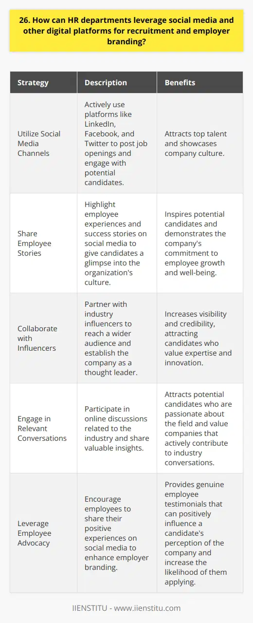 HR departments can leverage social media and digital platforms to enhance their recruitment and employer branding efforts. Here are some strategies they can employ: Utilize Social Media Channels HR should actively use platforms like LinkedIn, Facebook, and Twitter to post job openings and engage with potential candidates. By maintaining a strong presence on these channels, they can attract top talent and showcase their company culture. Share Employee Stories Highlighting employee experiences and success stories on social media can give candidates a glimpse into the organizations culture. I remember reading an inspiring post about how a company supported an employees personal growth, which left a lasting impression on me. Collaborate with Influencers Partnering with industry influencers can help HR reach a wider audience and establish the company as a thought leader. When I came across a webinar featuring a well-known expert and a company representative, it piqued my interest in the organization. Engage in Relevant Conversations HR should participate in online discussions related to their industry and share valuable insights. By actively contributing to conversations, they can attract potential candidates who are passionate about the field. Leverage Employee Advocacy Encouraging employees to share their positive experiences on social media can be a powerful way to enhance employer branding. Seeing genuine employee testimonials can influence a candidates perception of the company and make them more likely to apply. By implementing these strategies, HR departments can effectively use social media and digital platforms to attract top talent and build a strong employer brand. Its an approach that I believe can yield significant results in todays competitive job market.