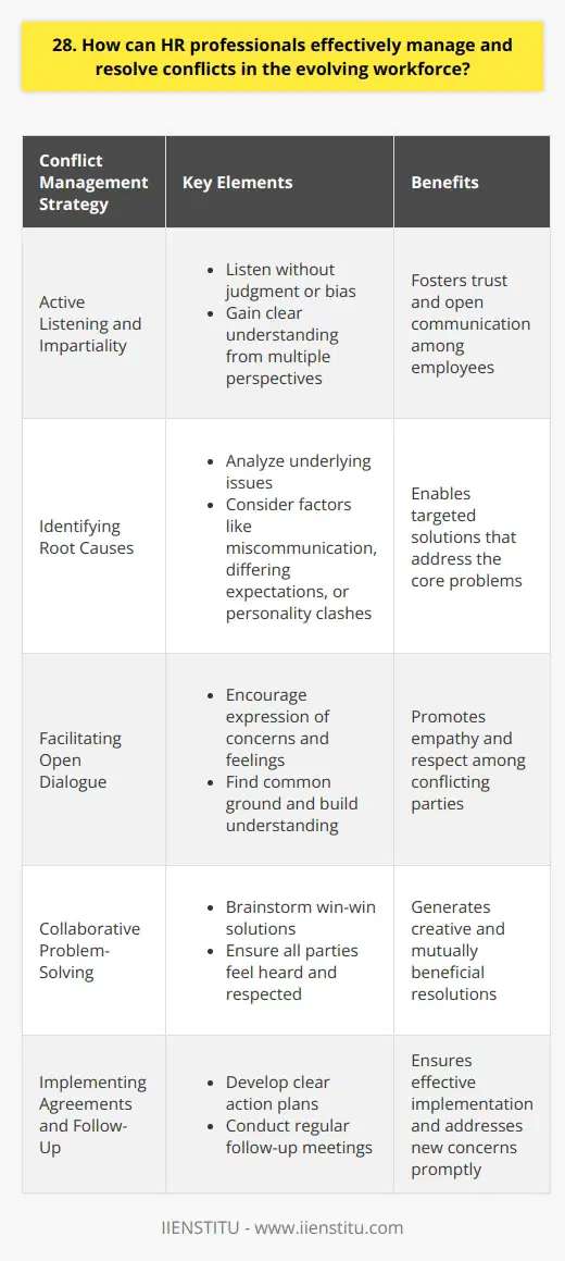 As an HR professional, I believe effective conflict management in the evolving workforce requires a proactive and empathetic approach. Its essential to create a safe space for open communication, where employees feel heard and valued. Active Listening and Impartiality When conflicts arise, I make sure to actively listen to all parties involved without judgment or bias. By maintaining impartiality, I can gain a clear understanding of the situation from multiple perspectives. Identifying Root Causes Once Ive gathered all the information, I work on identifying the root causes of the conflict. Often, underlying issues like miscommunication, differing expectations, or personality clashes contribute to workplace tensions. Facilitating Open Dialogue I facilitate open and honest conversations between the conflicting parties in a neutral setting. By encouraging them to express their concerns and feelings, we can begin to find common ground and build understanding. Collaborative Problem-Solving Together, we brainstorm potential solutions that address everyones needs and interests. I guide the discussion towards win-win outcomes, ensuring all parties feel heard and respected throughout the process. Implementing Agreements and Follow-Up Once a resolution is reached, I help develop clear agreements and action plans. Regular follow-up meetings ensure that the agreed-upon solutions are implemented effectively and that any new concerns are promptly addressed. By approaching conflict resolution with empathy, impartiality, and a focus on collaboration, HR professionals can foster a positive and productive work environment in todays diverse and evolving workforce.