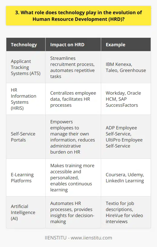 Technology plays a crucial role in the evolution of Human Resource Development (HRD). It has transformed how we approach talent management, employee engagement, and learning and development. Streamlining HR Processes HR technology solutions like applicant tracking systems and HR information systems have greatly streamlined HR processes. Theyve allowed us to automate repetitive tasks, freeing up time for more strategic initiatives. I remember when I first started in HR, we were buried in paperwork. Now, with these tools, we can focus on what really matters - our people. Enhancing Employee Experience Technology has also enhanced the employee experience. Self-service portals empower employees to manage their own information, while virtual meeting tools keep remote teams connected. During the pandemic, these technologies were a lifeline for our organization. They allowed us to maintain a sense of community and engagement, even when we couldnt be together physically. Transforming Learning and Development Perhaps the most significant impact of technology on HRD has been in the realm of learning and development. E-learning platforms and mobile learning apps have made training more accessible and personalized than ever before. Im constantly amazed by the innovative ways we can now deliver training. From interactive webinars to gamified learning modules, the possibilities are endless. The Future of HRD As we look to the future, its clear that technology will continue to shape the evolution of HRD. Artificial intelligence, virtual reality, and blockchain are just a few of the technologies that could revolutionize our field. While its exciting to think about these possibilities, I believe the human element will always be at the heart of what we do. Technology is a tool, but its our people who truly drive our success.